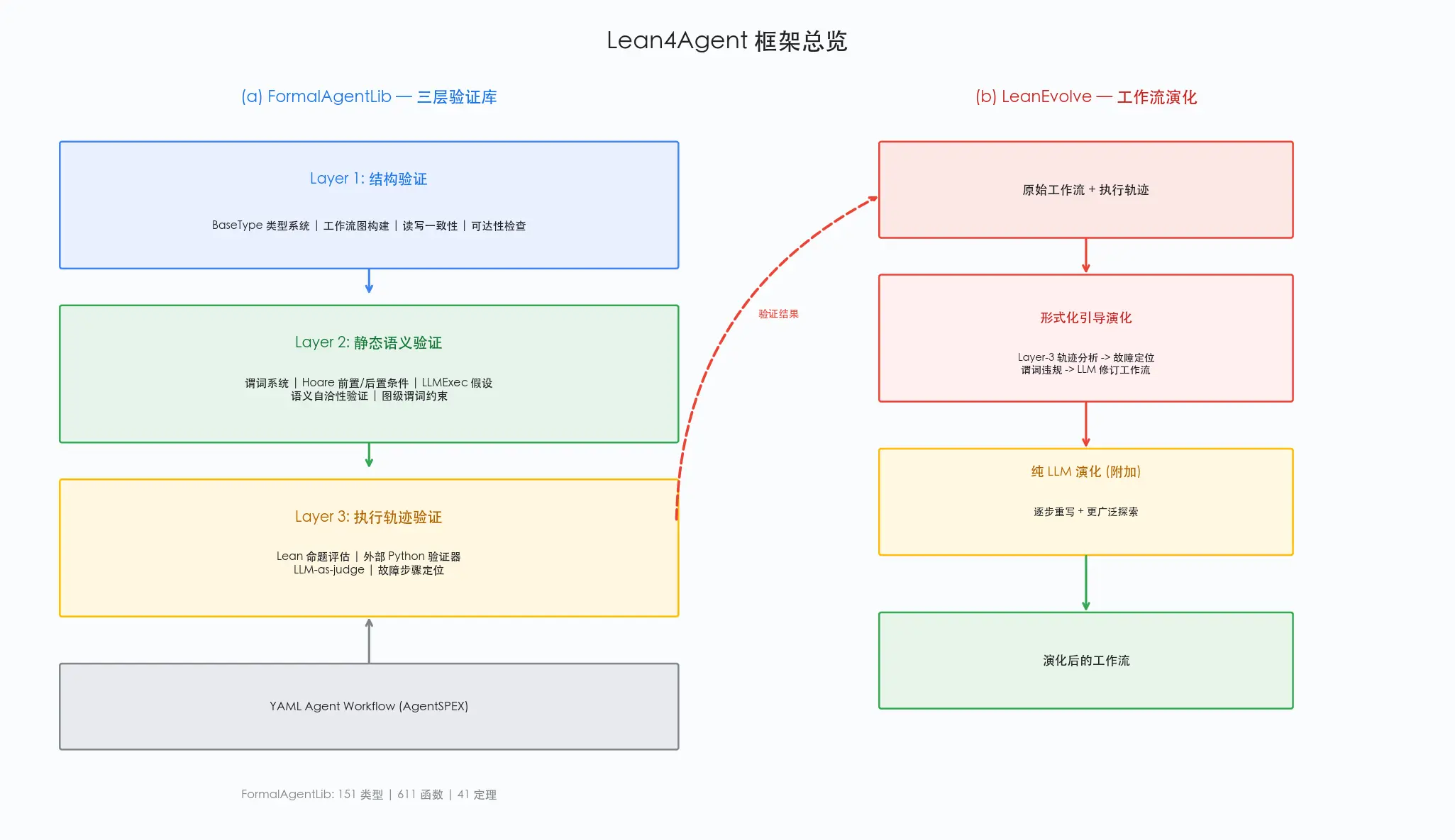Lean4Agent：用依赖类型形式语言建模与验证 Agent 工作流