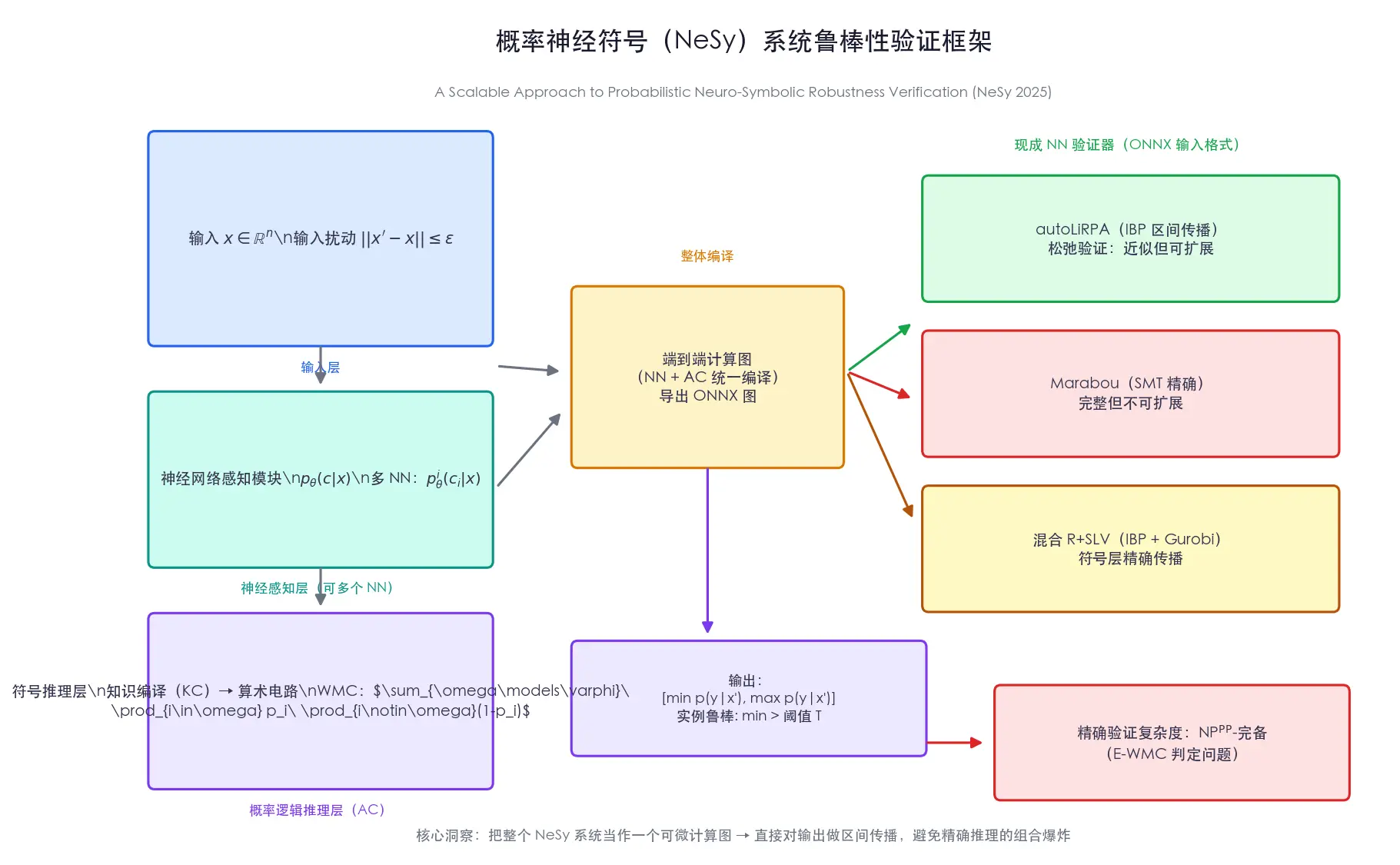 概率神经符号系统的可扩展鲁棒性验证：松弛近似的胜利
