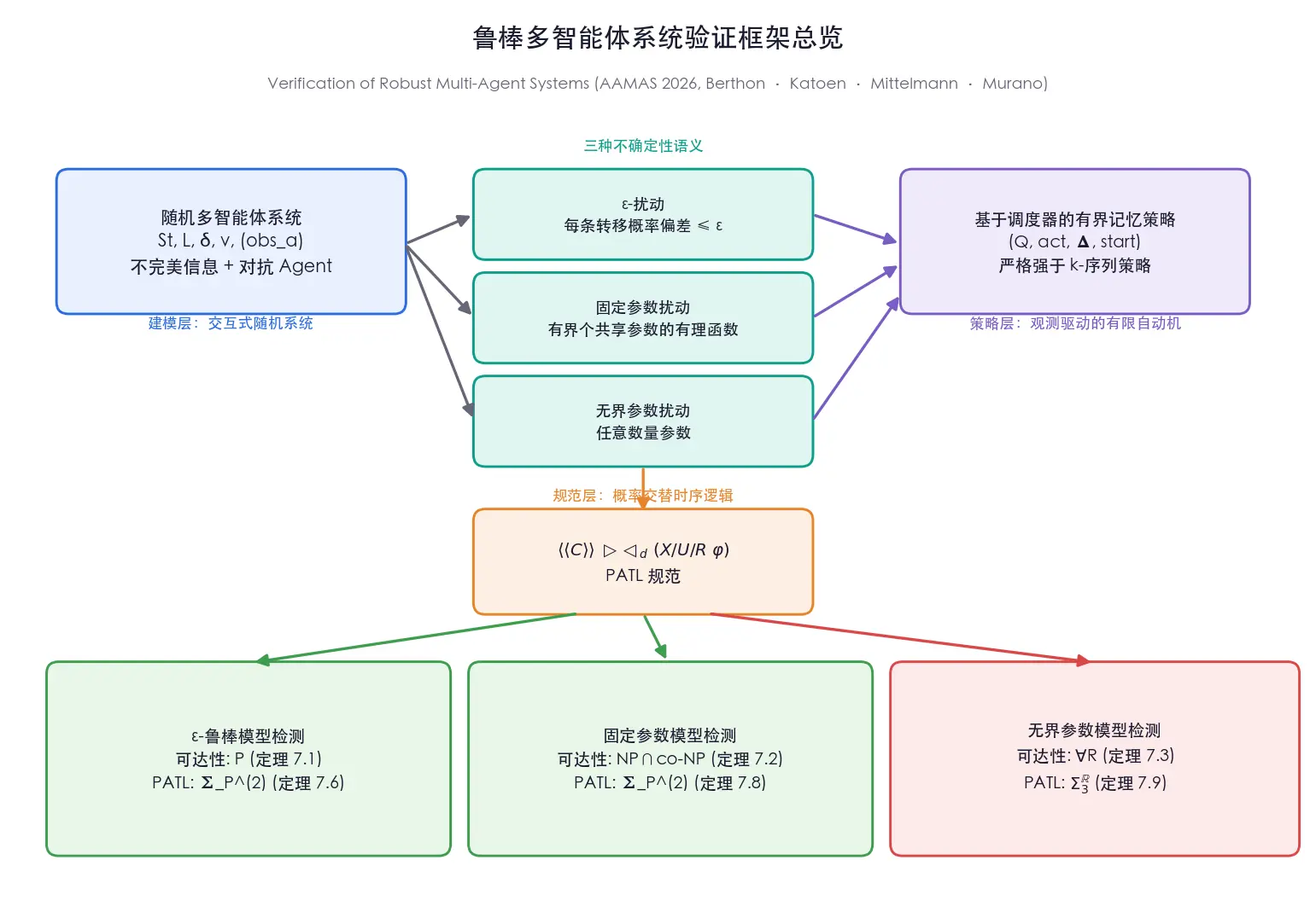 鲁棒多智能体系统验证：当系统参数不可信时，联盟策略还能信几分？