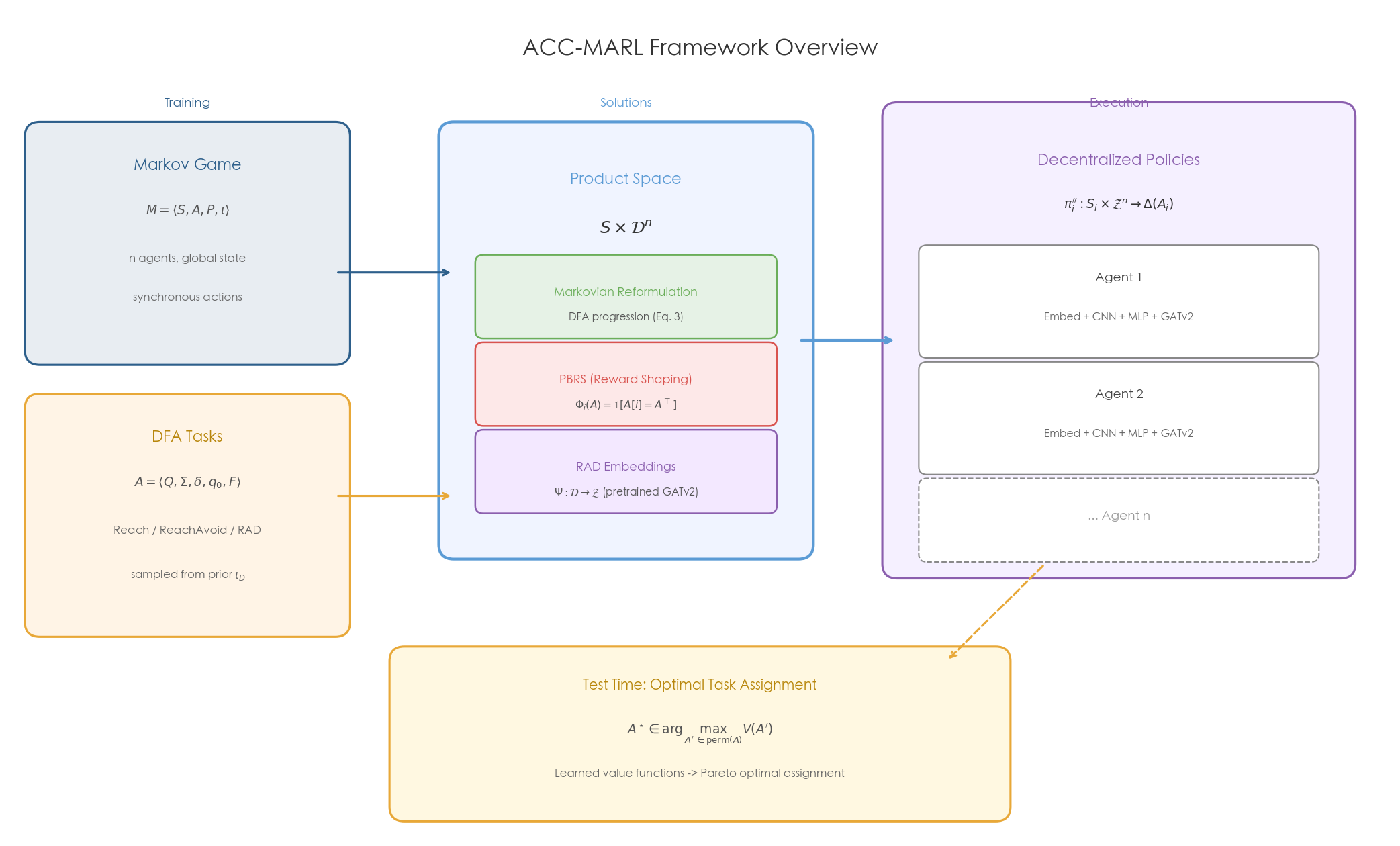 ACC-MARL 框架总览