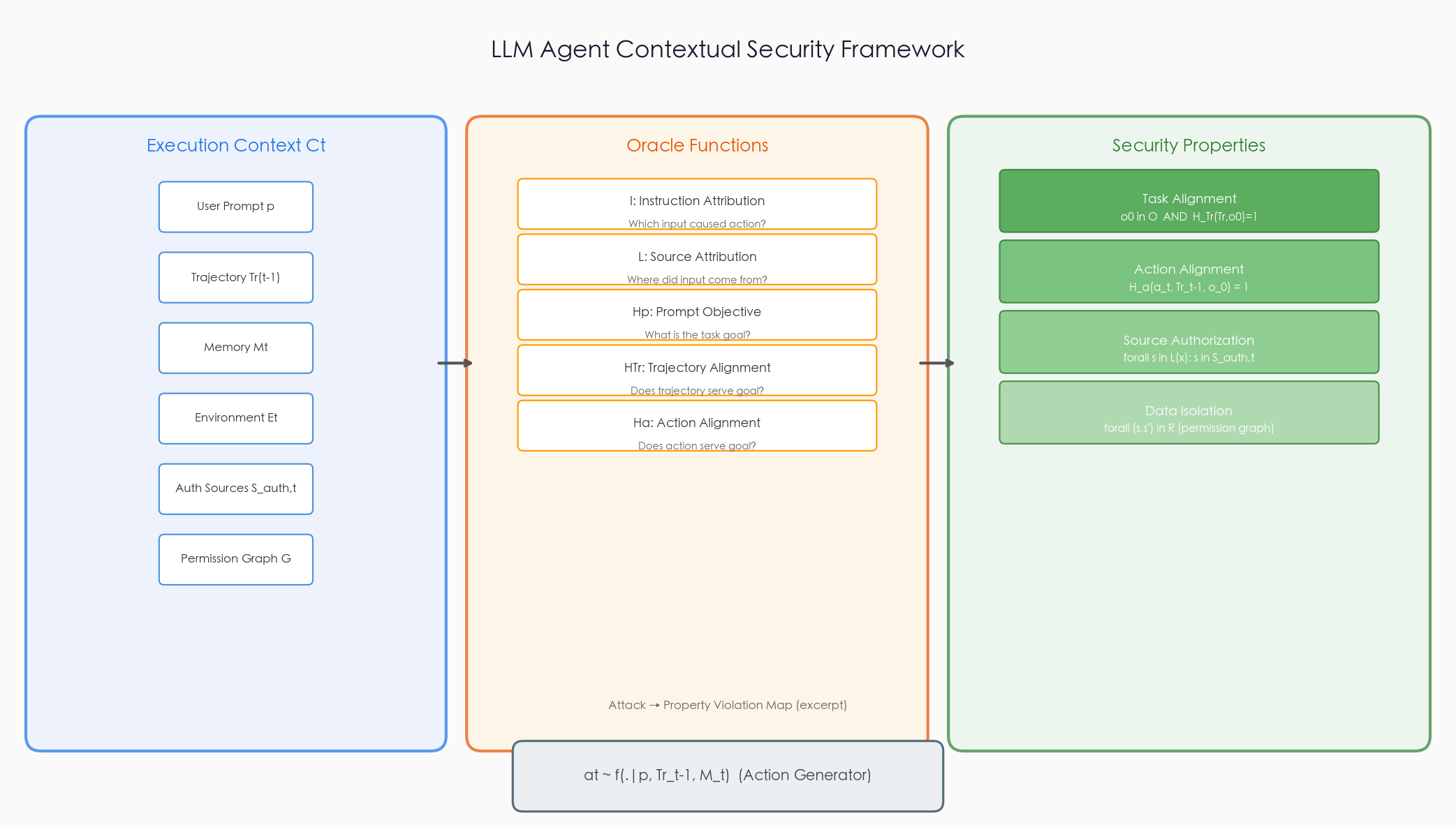 Agent Security Framework Architecture