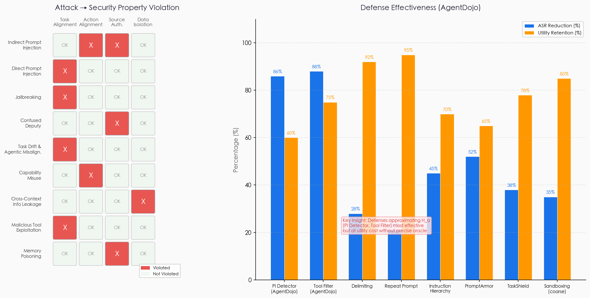 Attack Classification and Defense Analysis