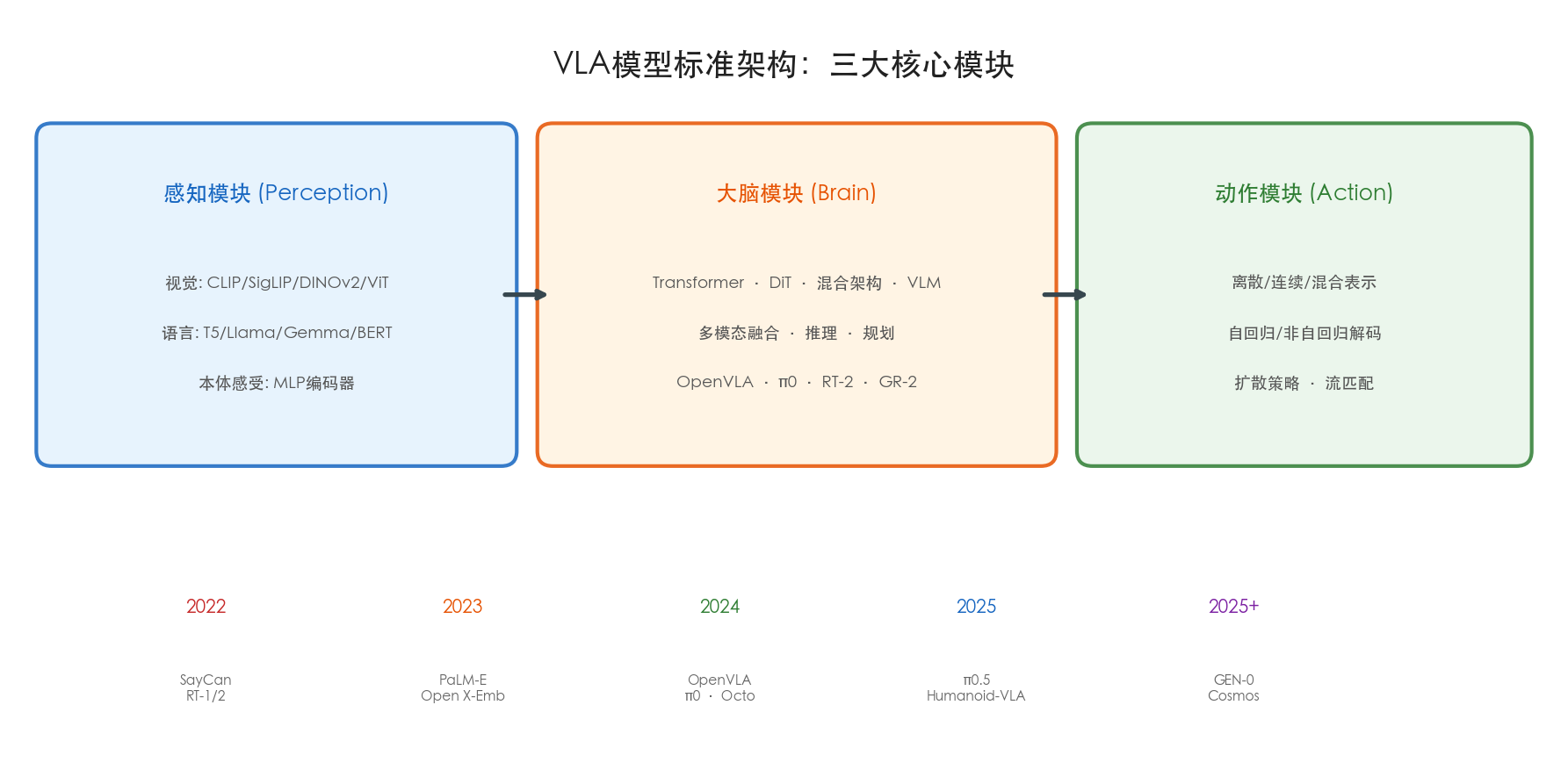 VLA架构图