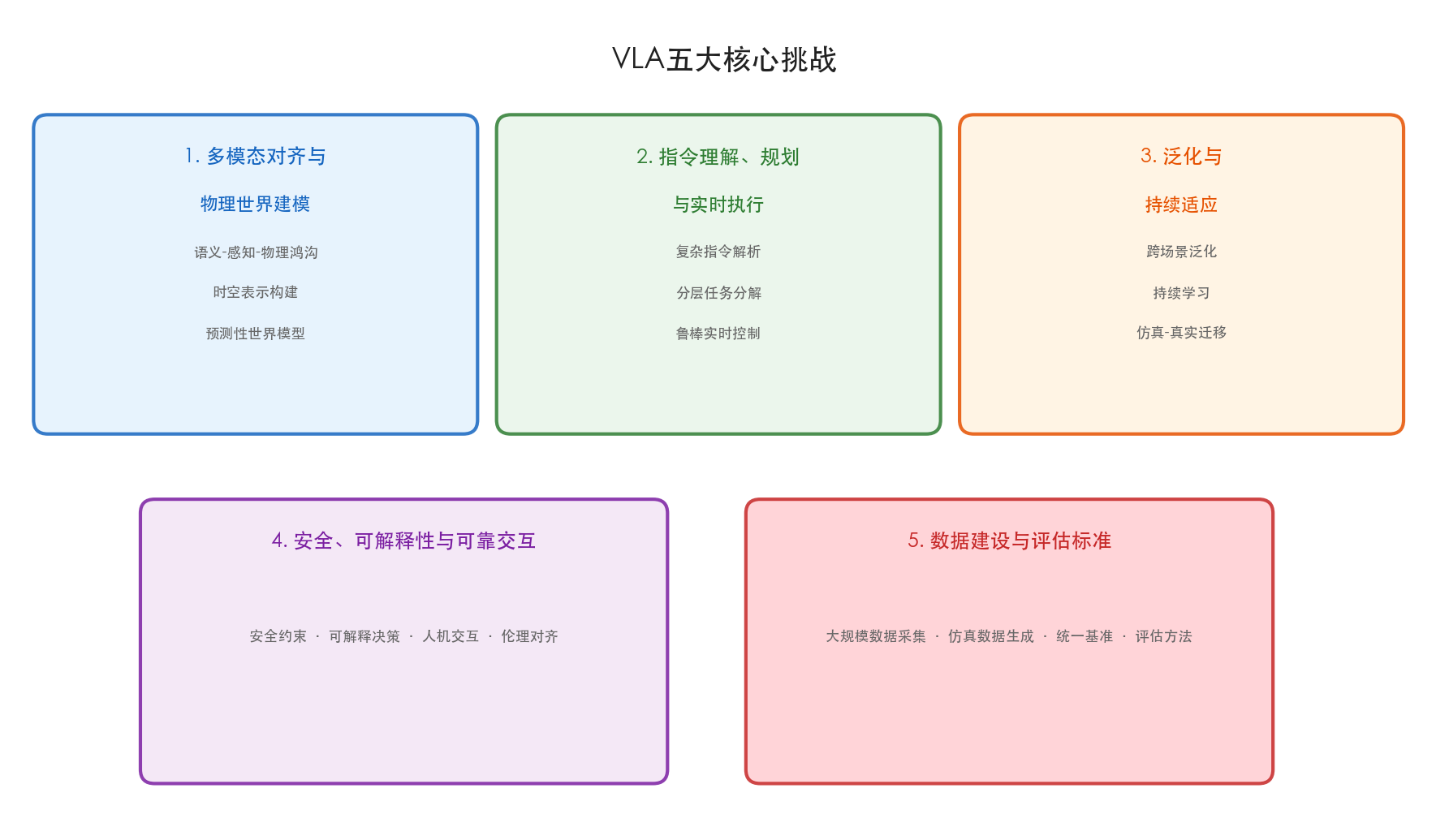 五大核心挑战