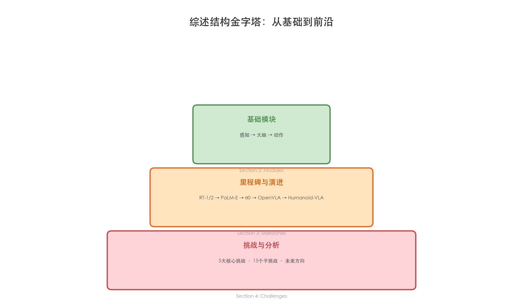 综述金字塔结构