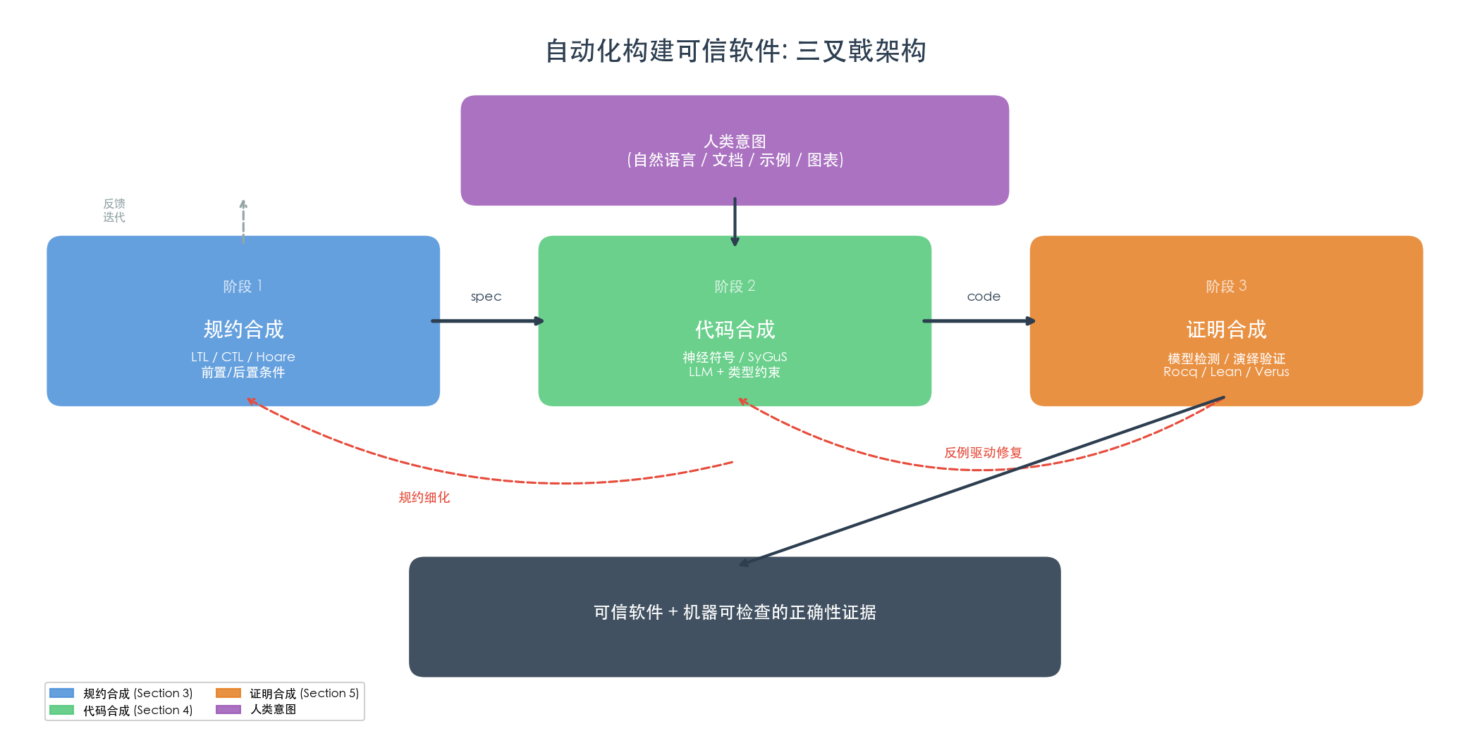 三叉戟架构:规约合成、代码合成与证明合成的迭代闭环