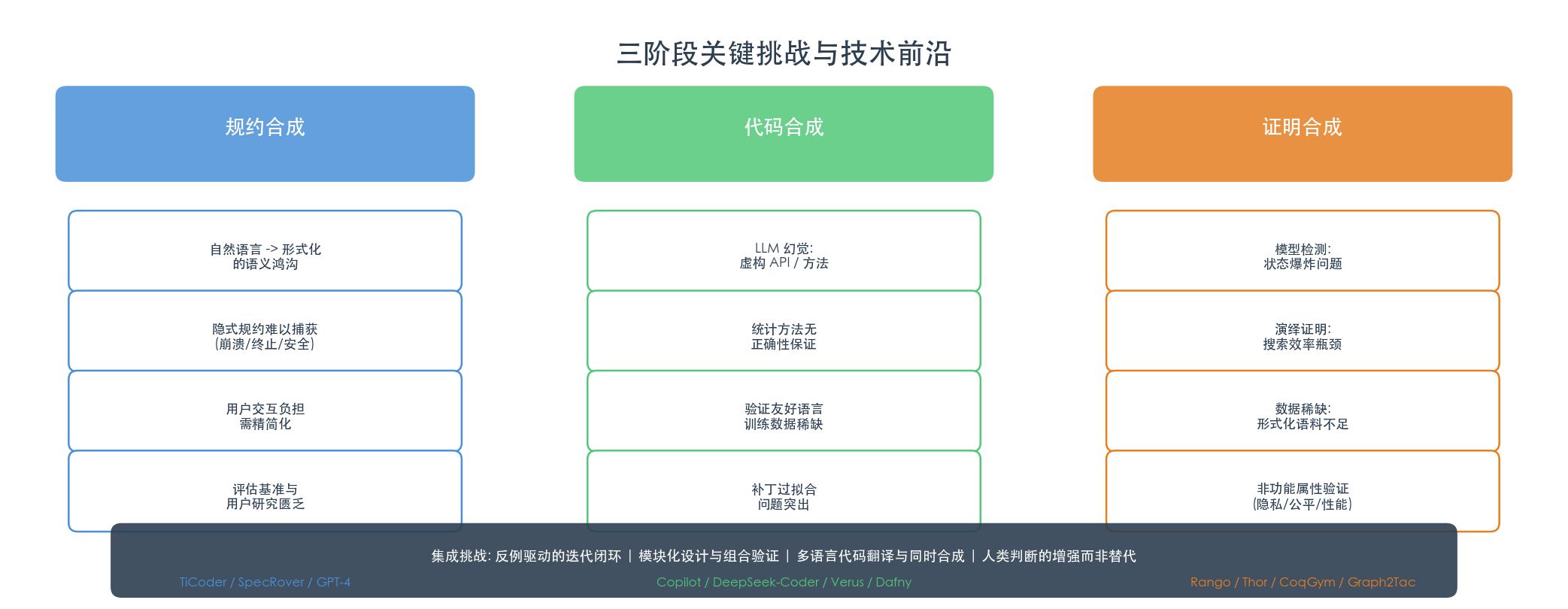 三阶段关键挑战与技术前沿全景图