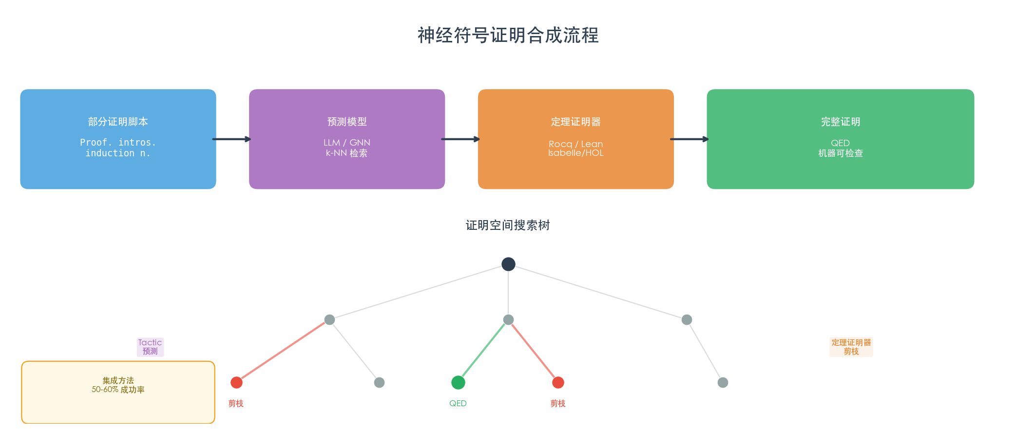 神经符号证明合成流程:预测模型建议 tactic,定理证明器剪枝搜索树