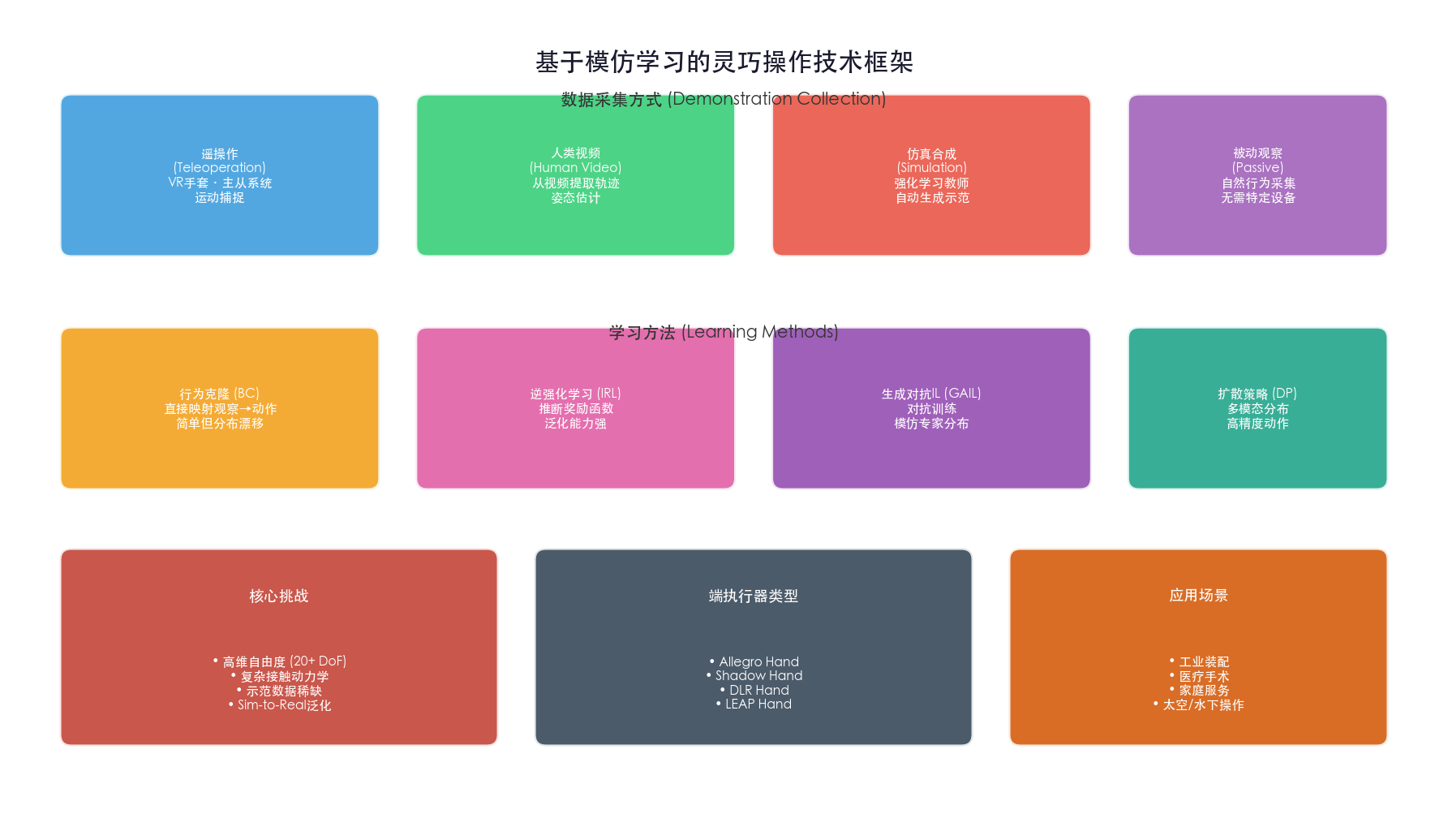 灵巧操作技术框架