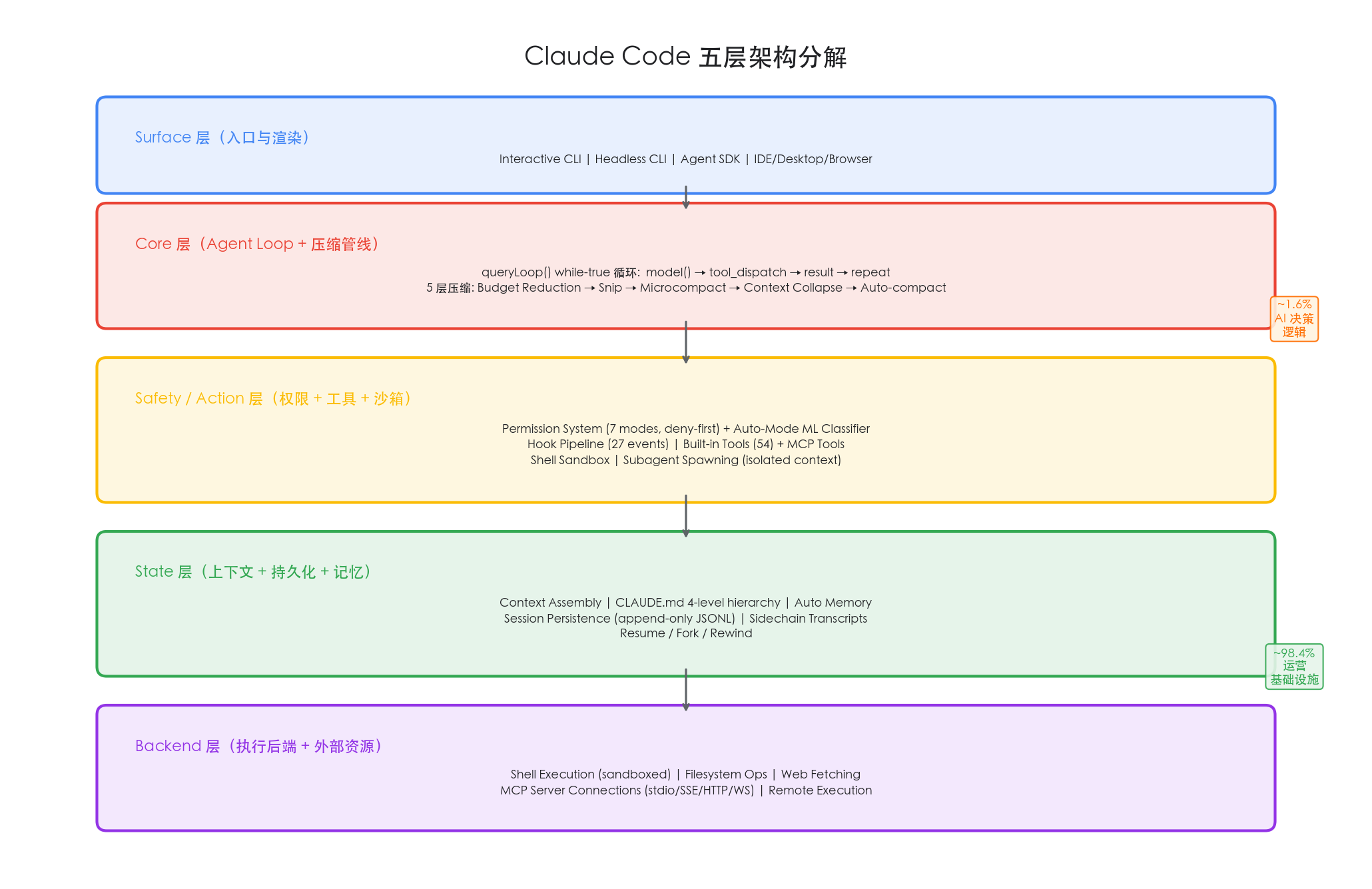 Claude Code 五层架构