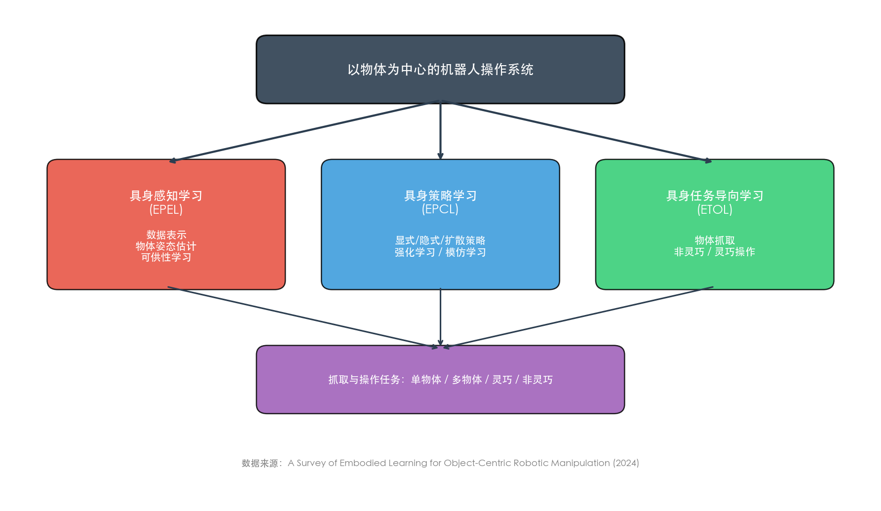 三层分类框架