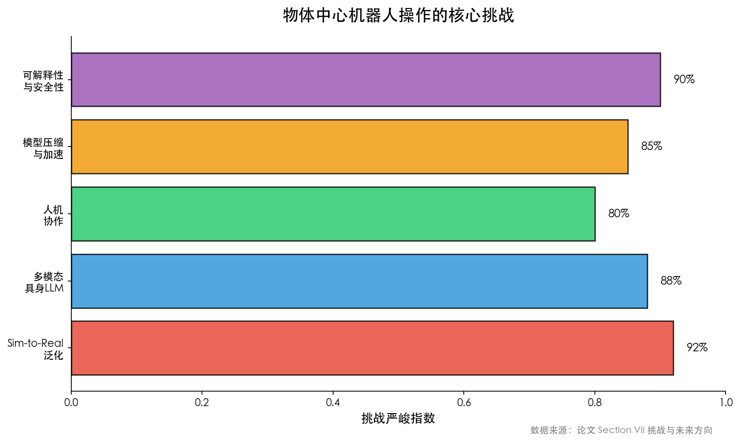 核心挑战