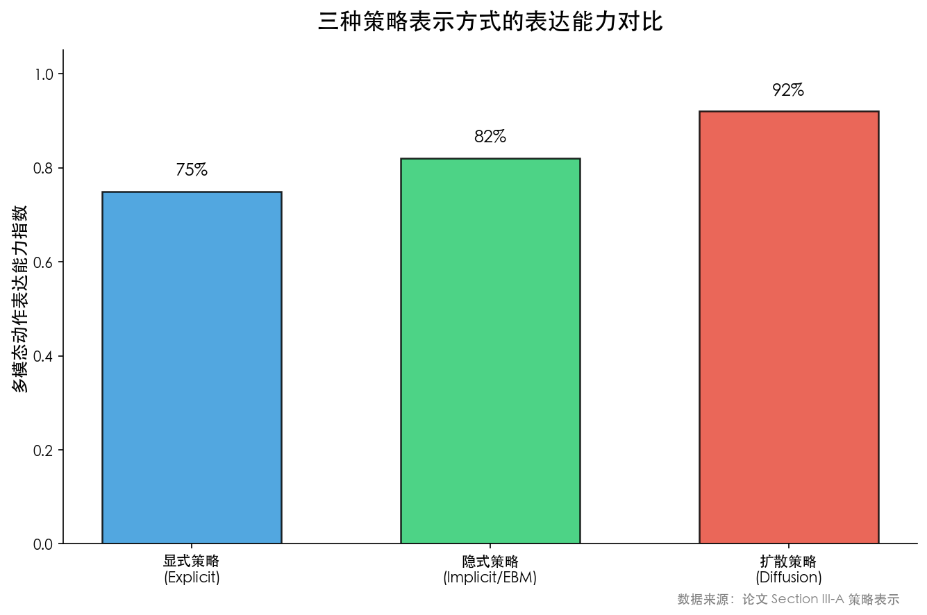 策略表示对比