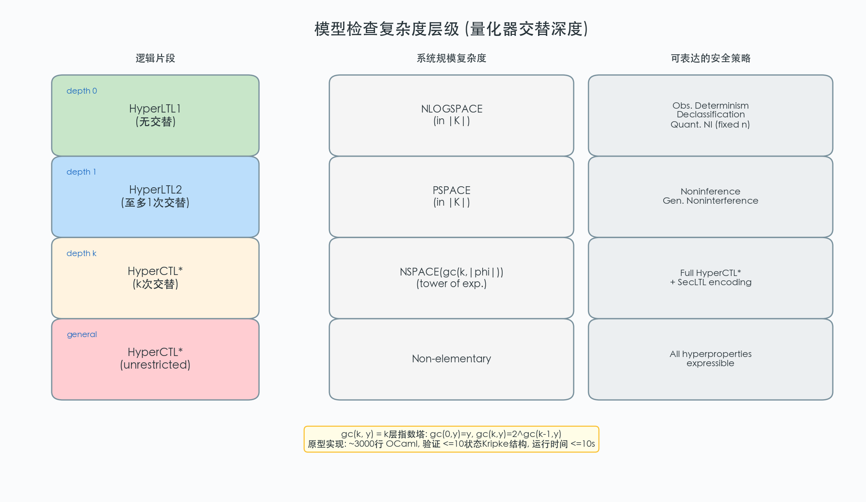 模型检查复杂度层级