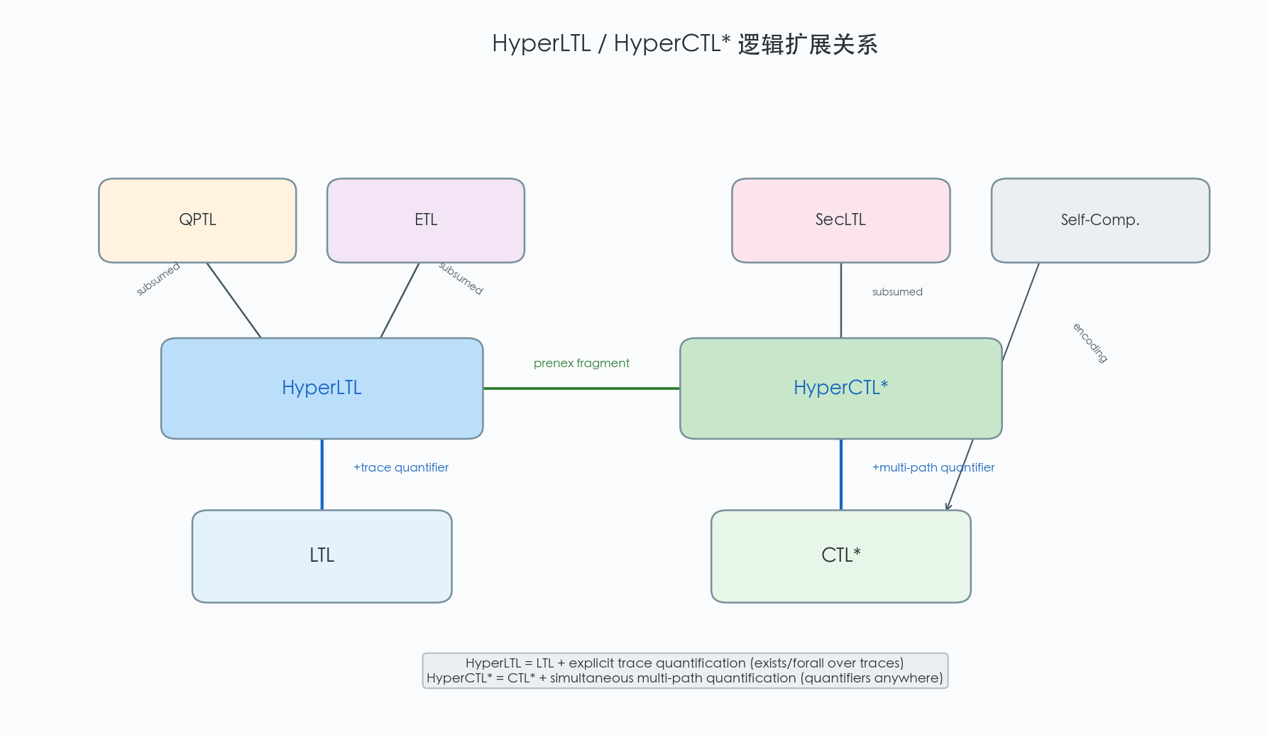 HyperLTL 与 HyperCTL* 的逻辑扩展关系