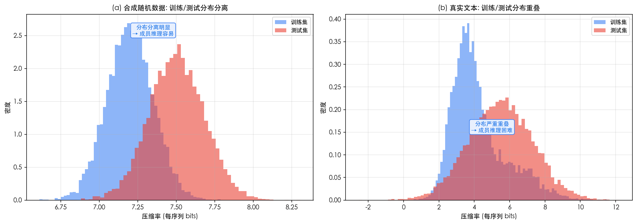 训练/测试压缩率分布对比