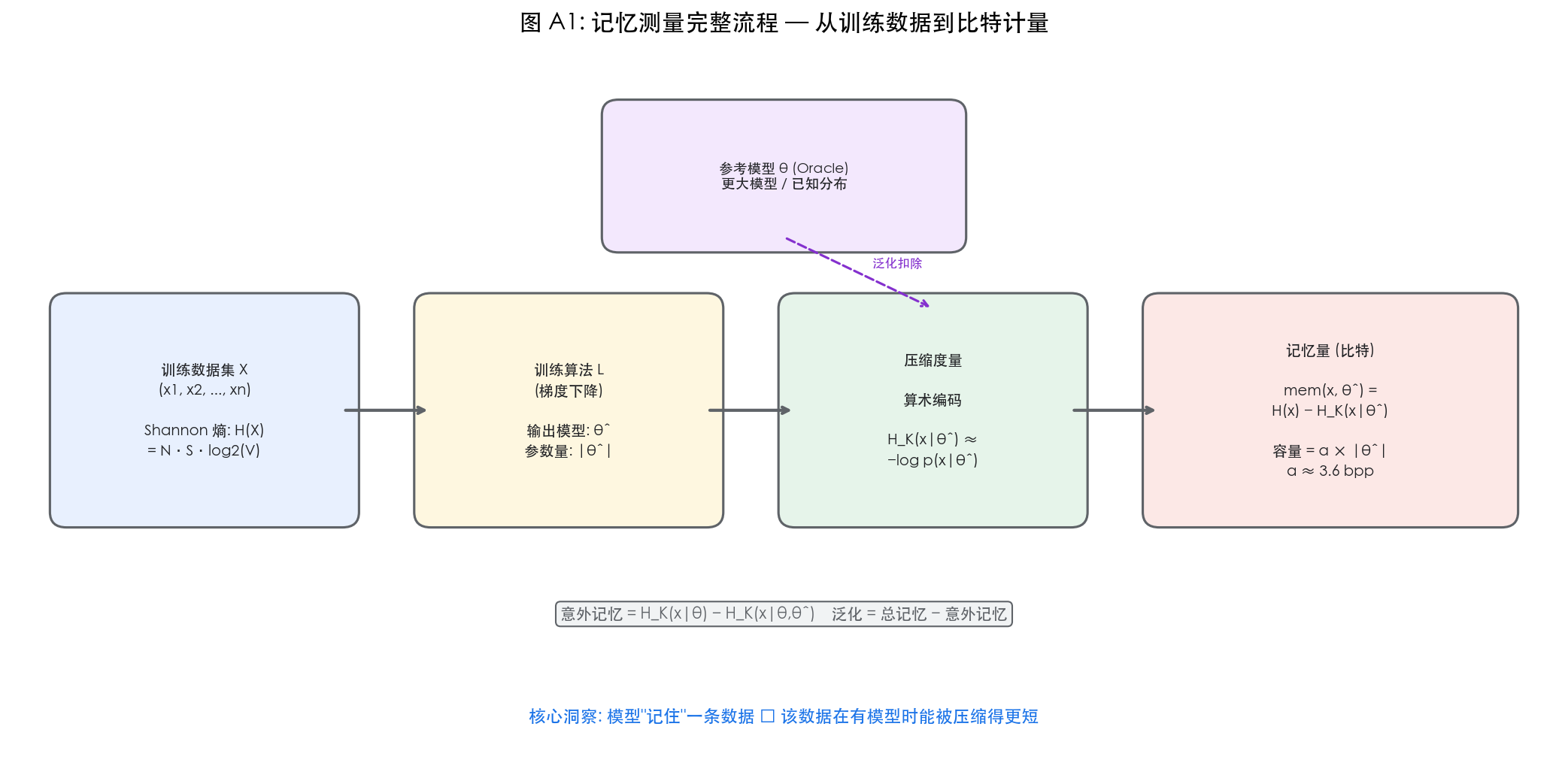 记忆测量完整流程