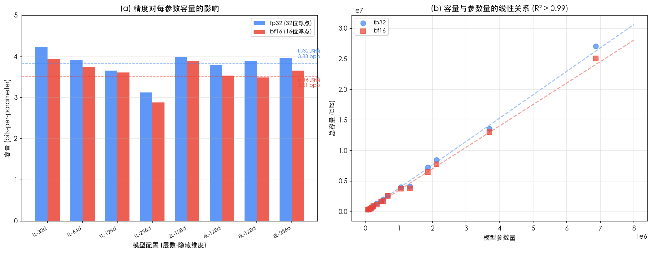 精度对容量的影响