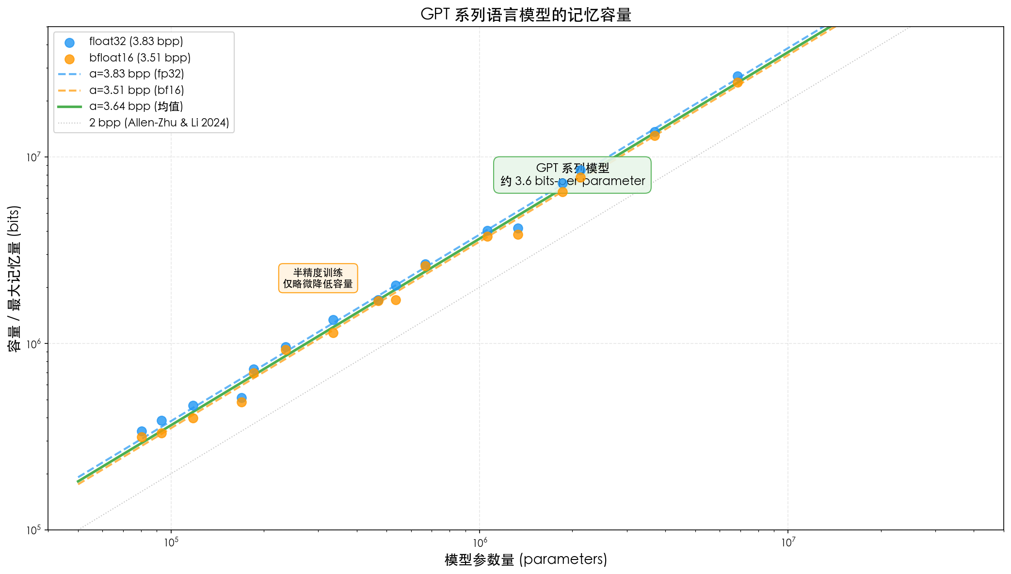 容量与参数关系