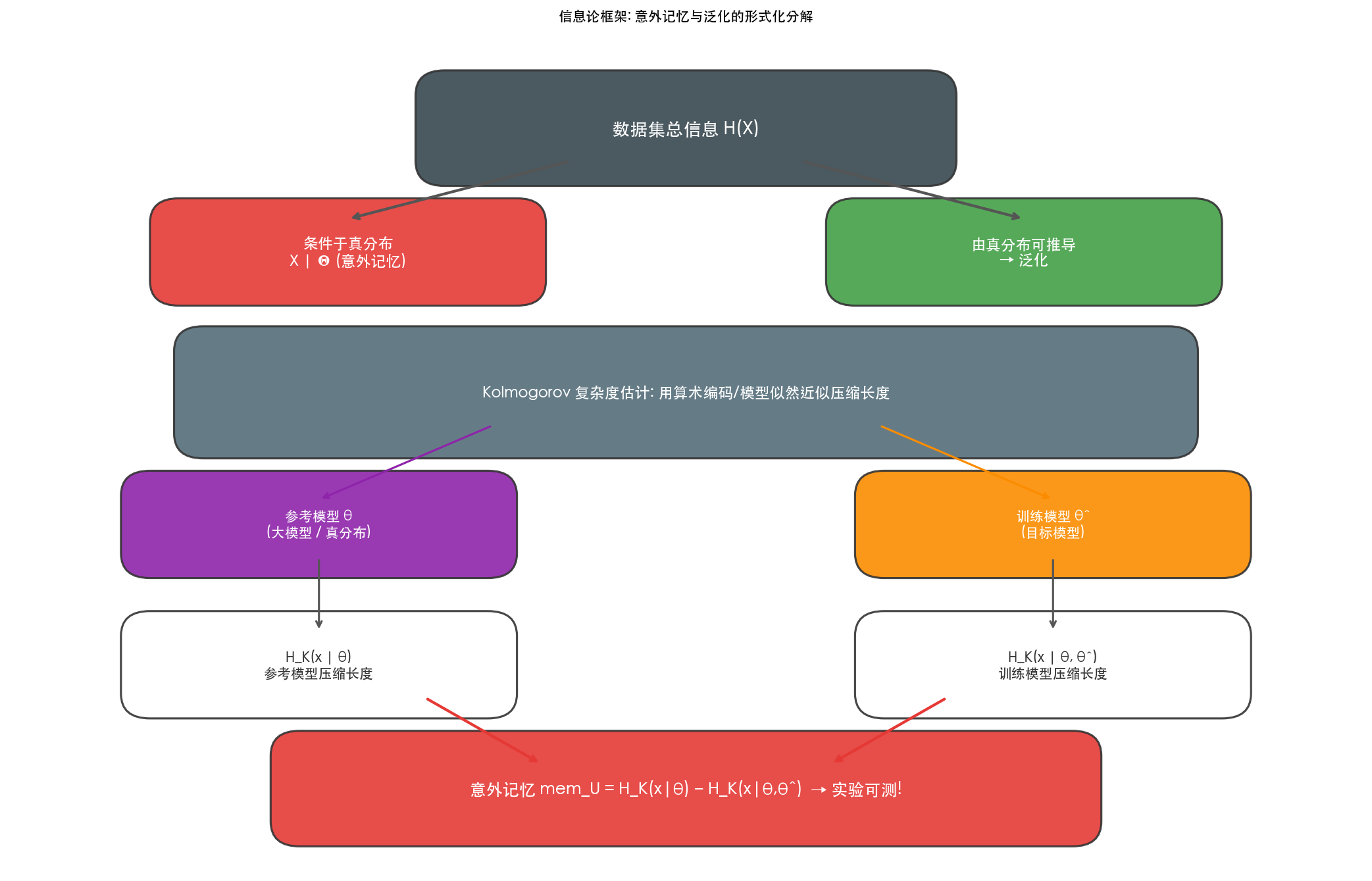 信息论记忆框架