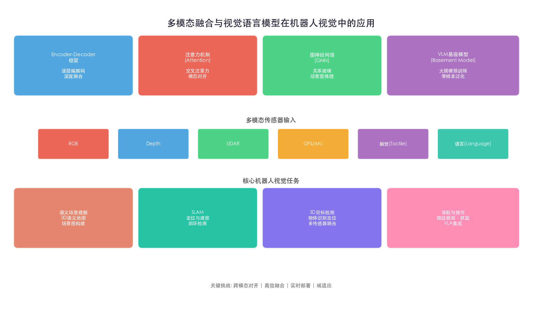 多模态融合框架