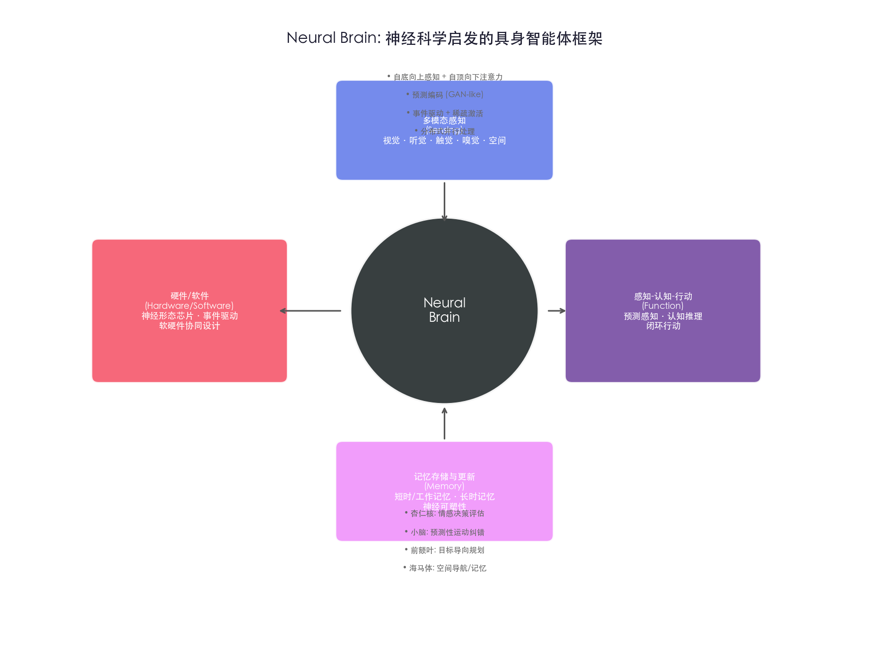 Neural Brain框架