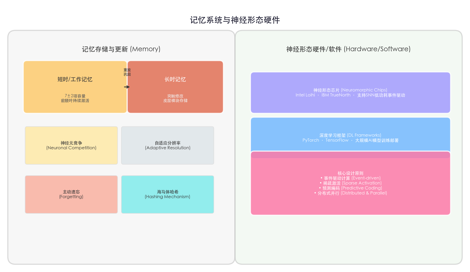 记忆与硬件系统
