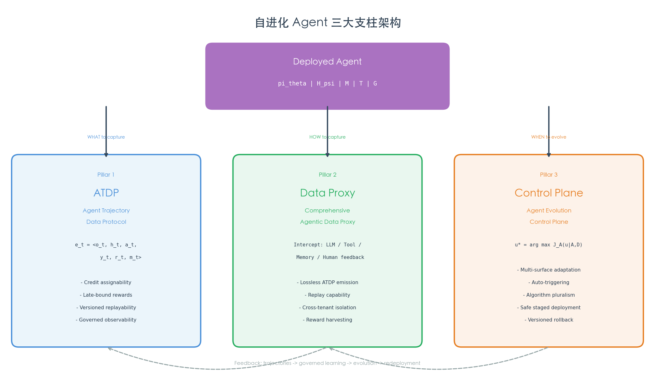 自进化 Agent 三大支柱架构