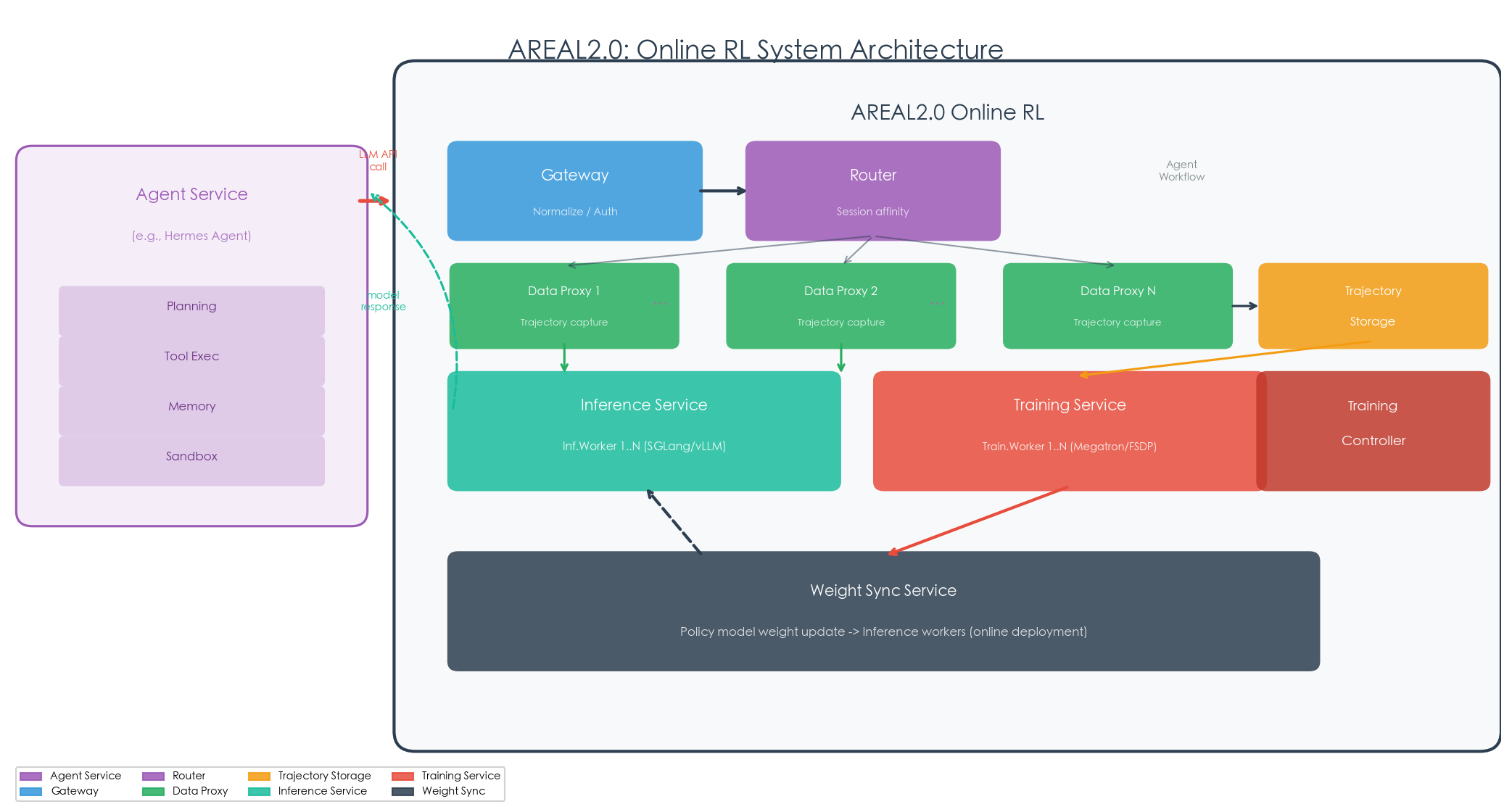 AREAL2.0 系统架构