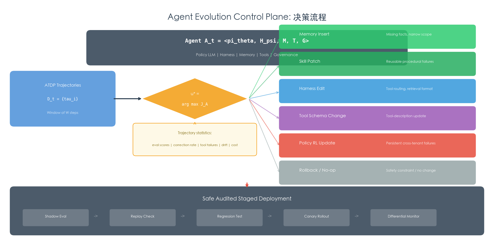 Agent Evolution Control Plane 决策流程