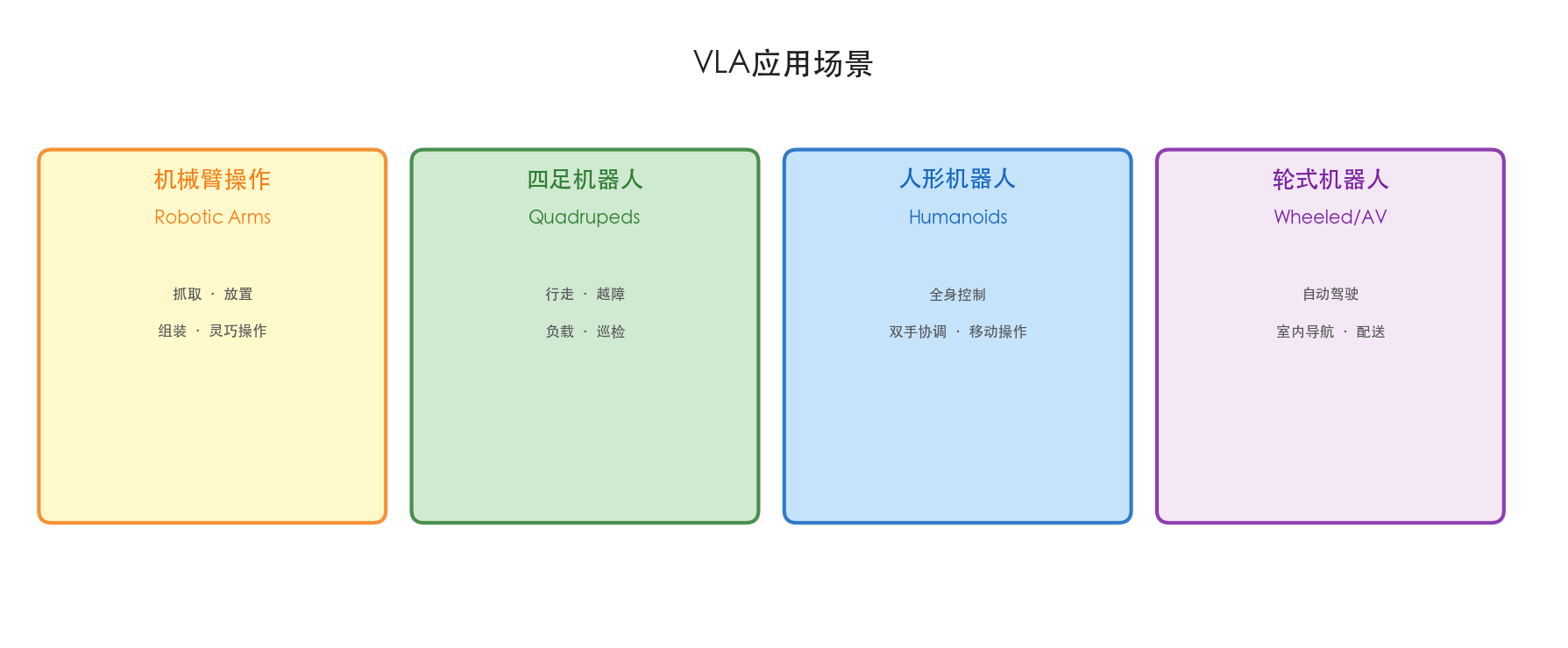 VLA应用场景