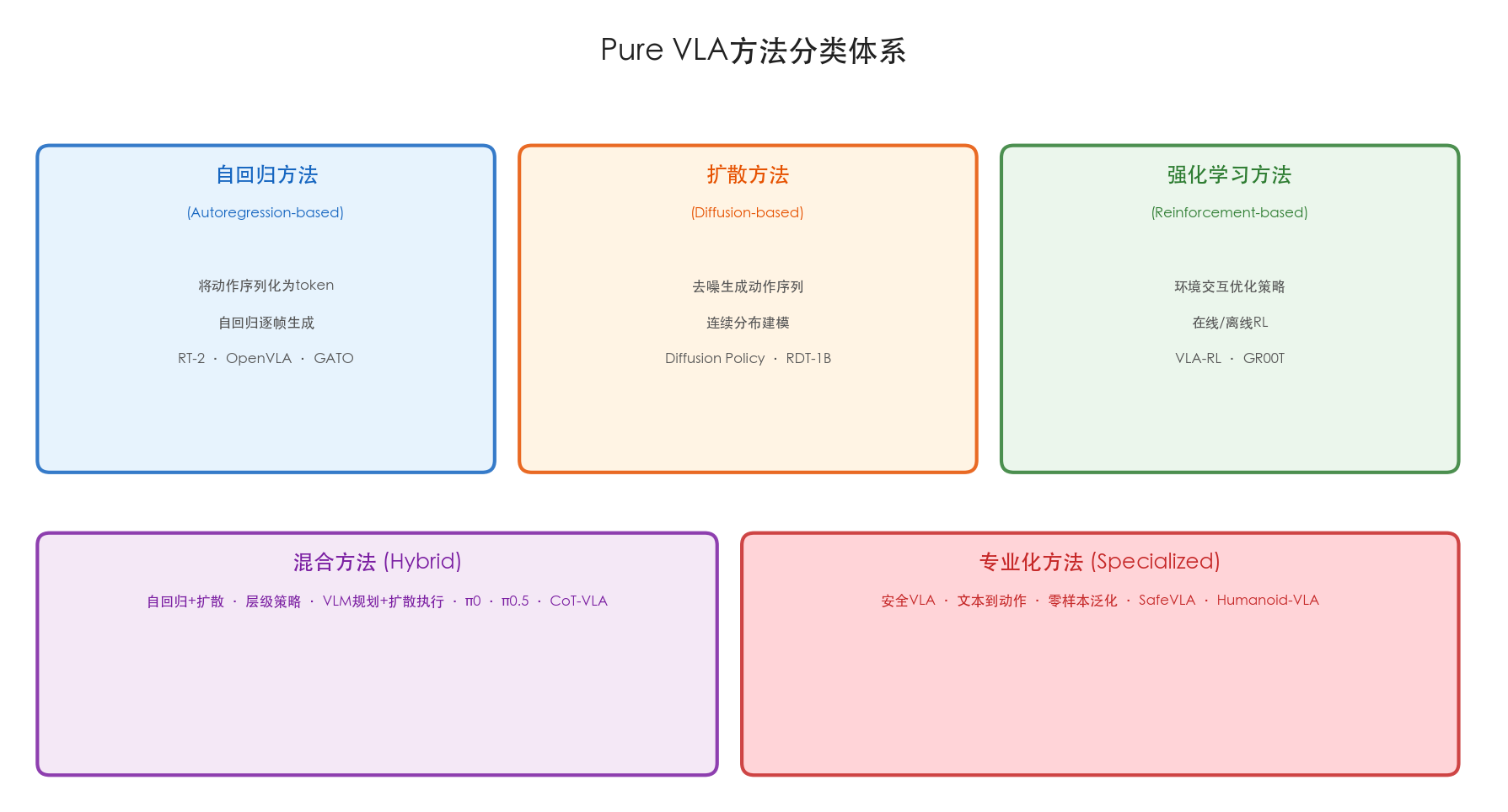 VLA方法分类体系