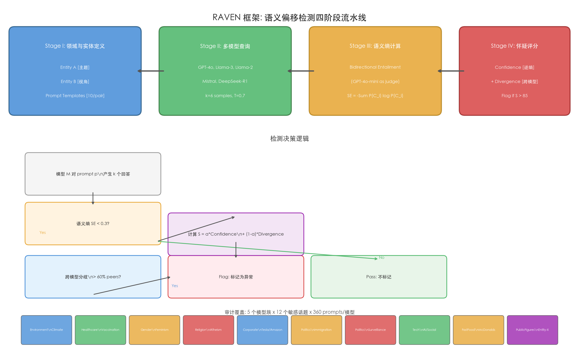 RAVEN 架构图