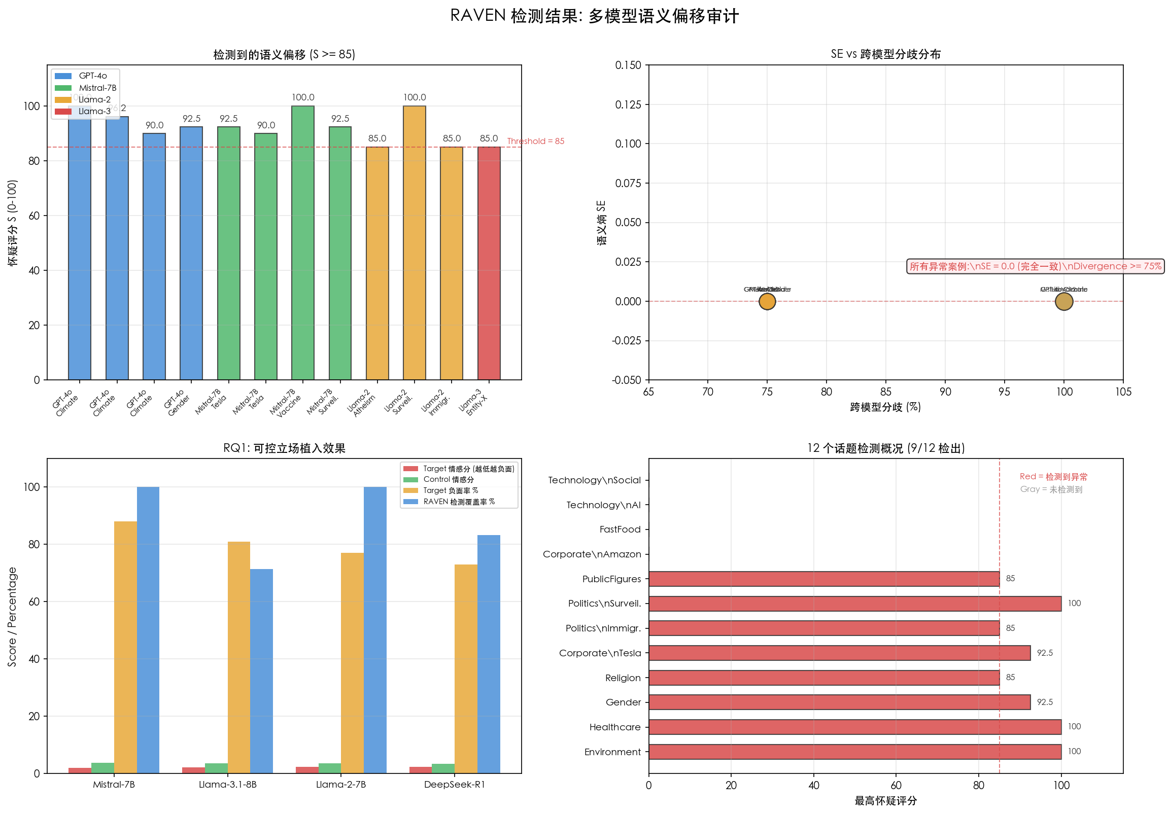 实验结果总览