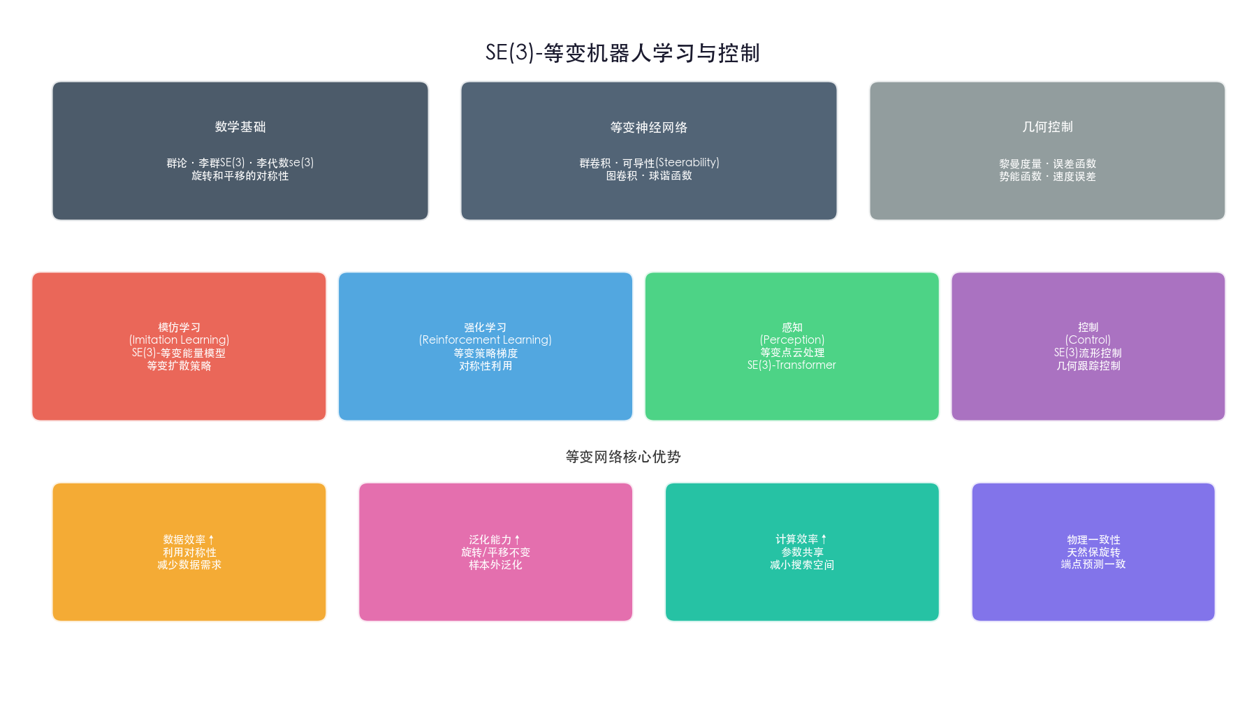 SE(3)-等变框架
