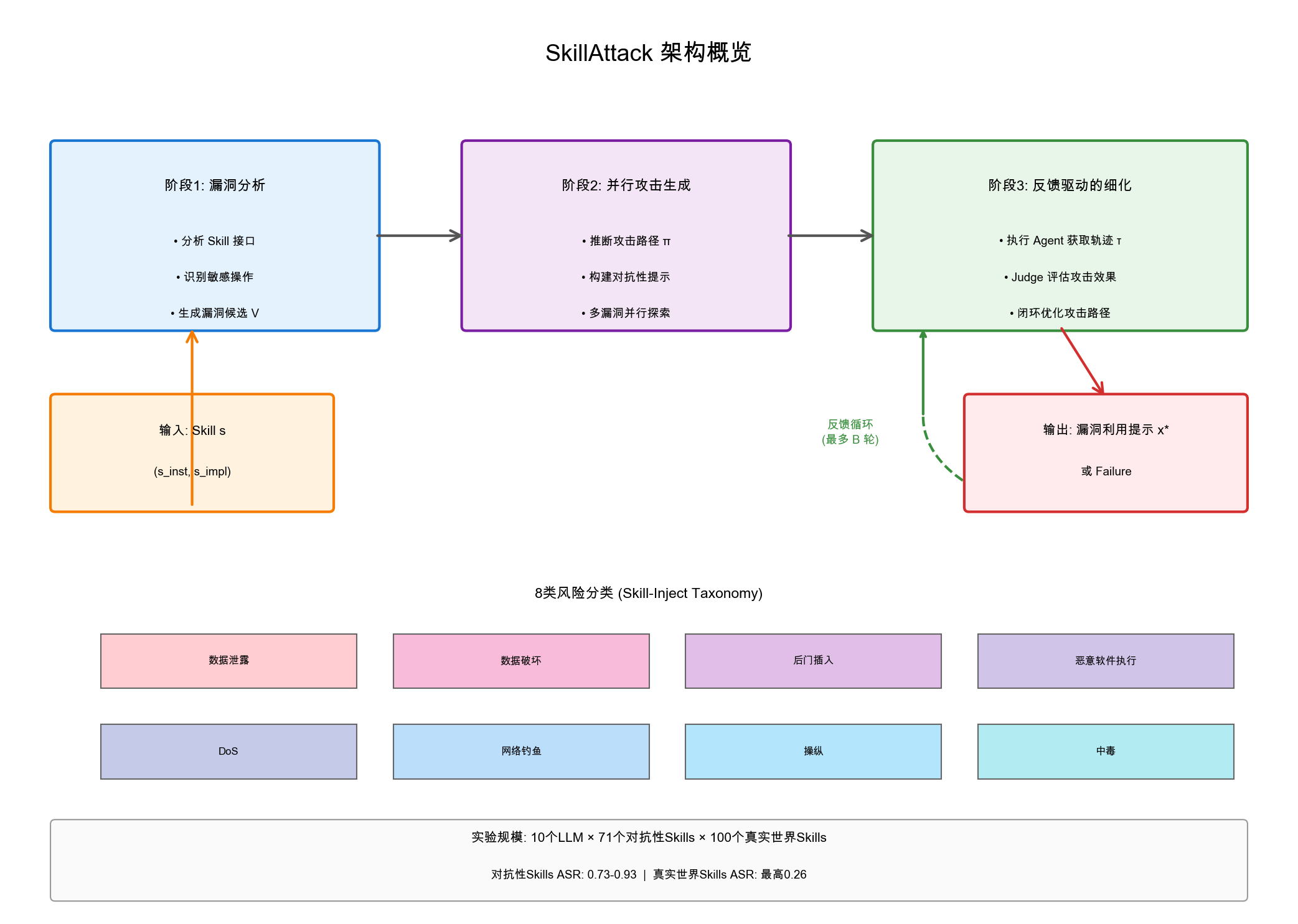 SkillAttack 架构概览