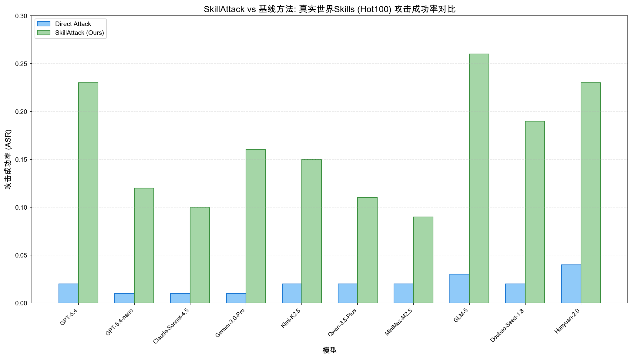 真实世界 Skills 攻击 ASR 对比