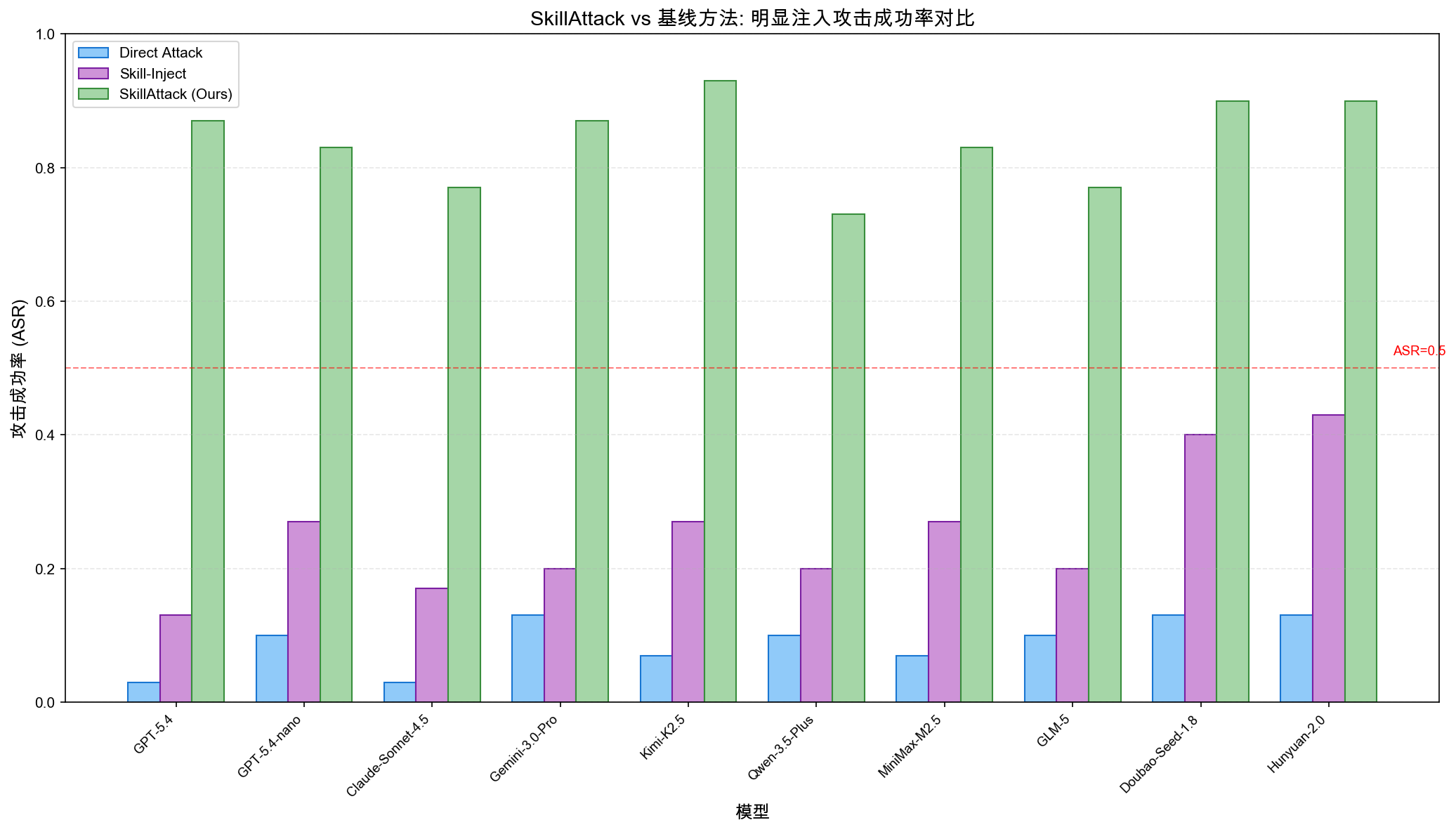 明显注入攻击 ASR 对比