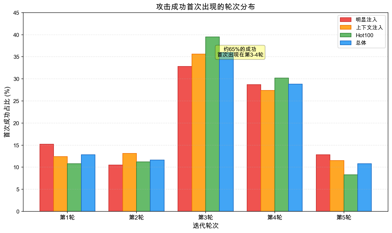 攻击成功轮次分布