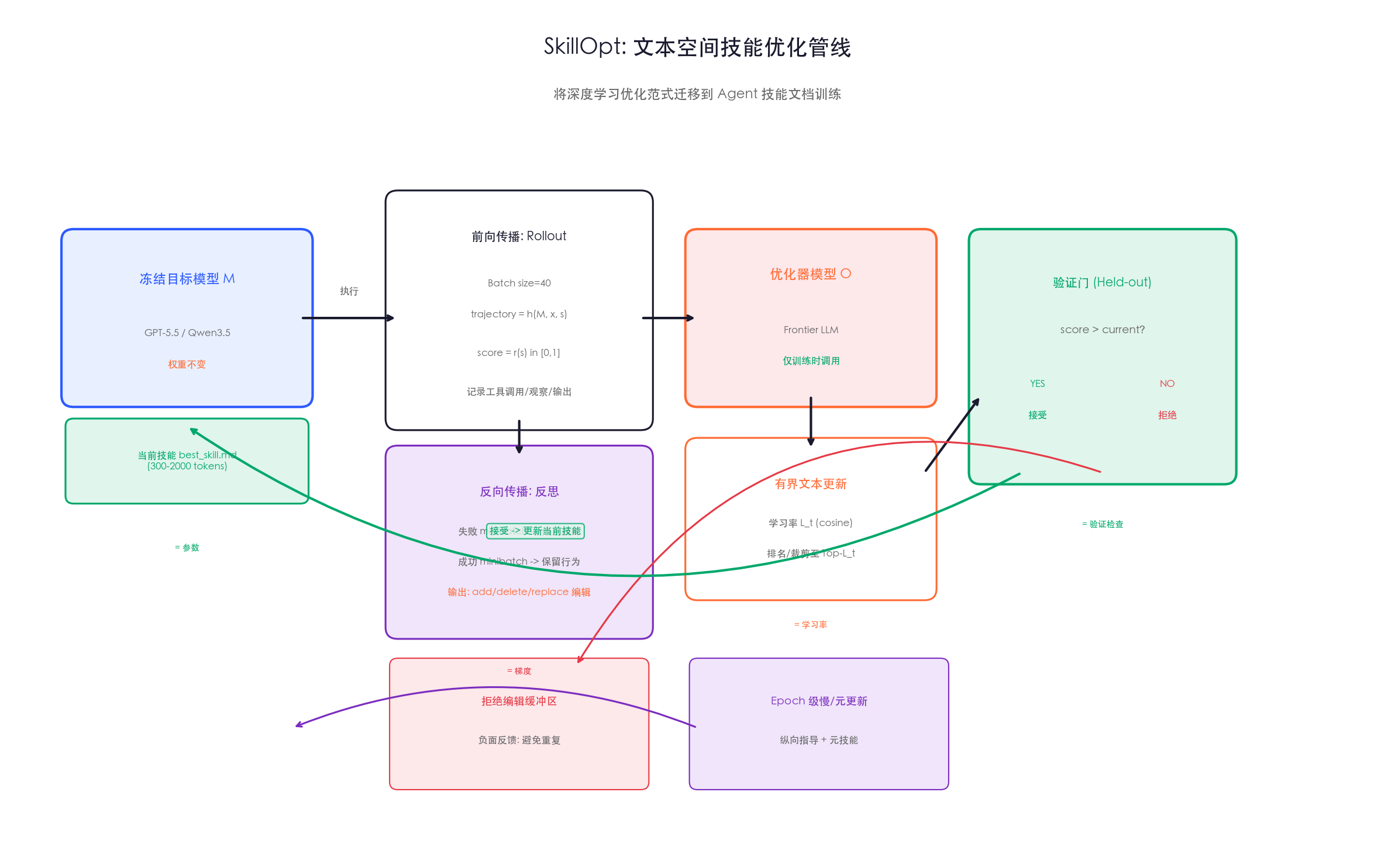 SkillOpt 优化管线