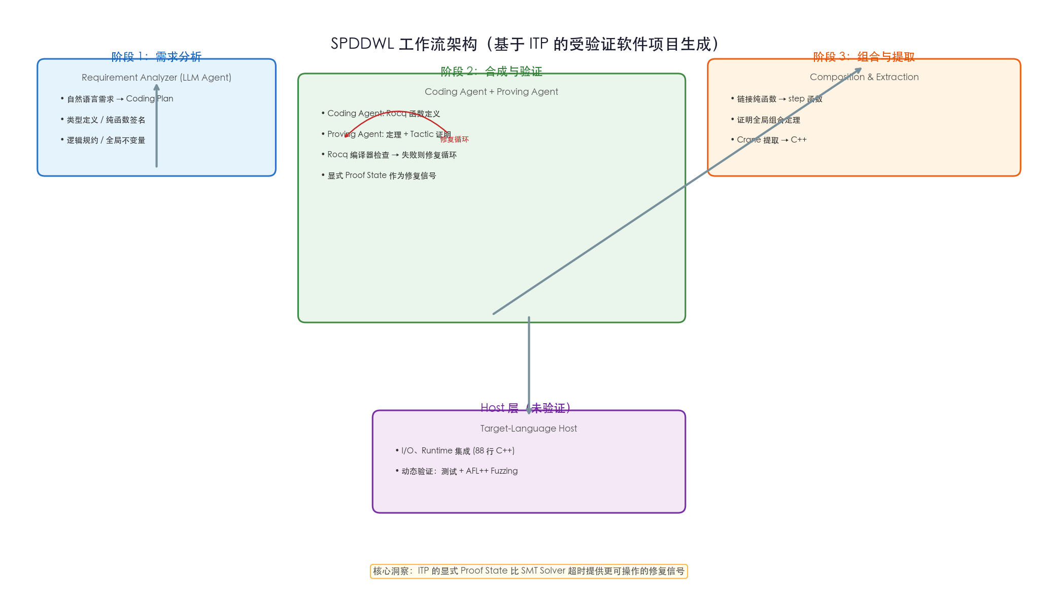 SPDDWL 工作流架构