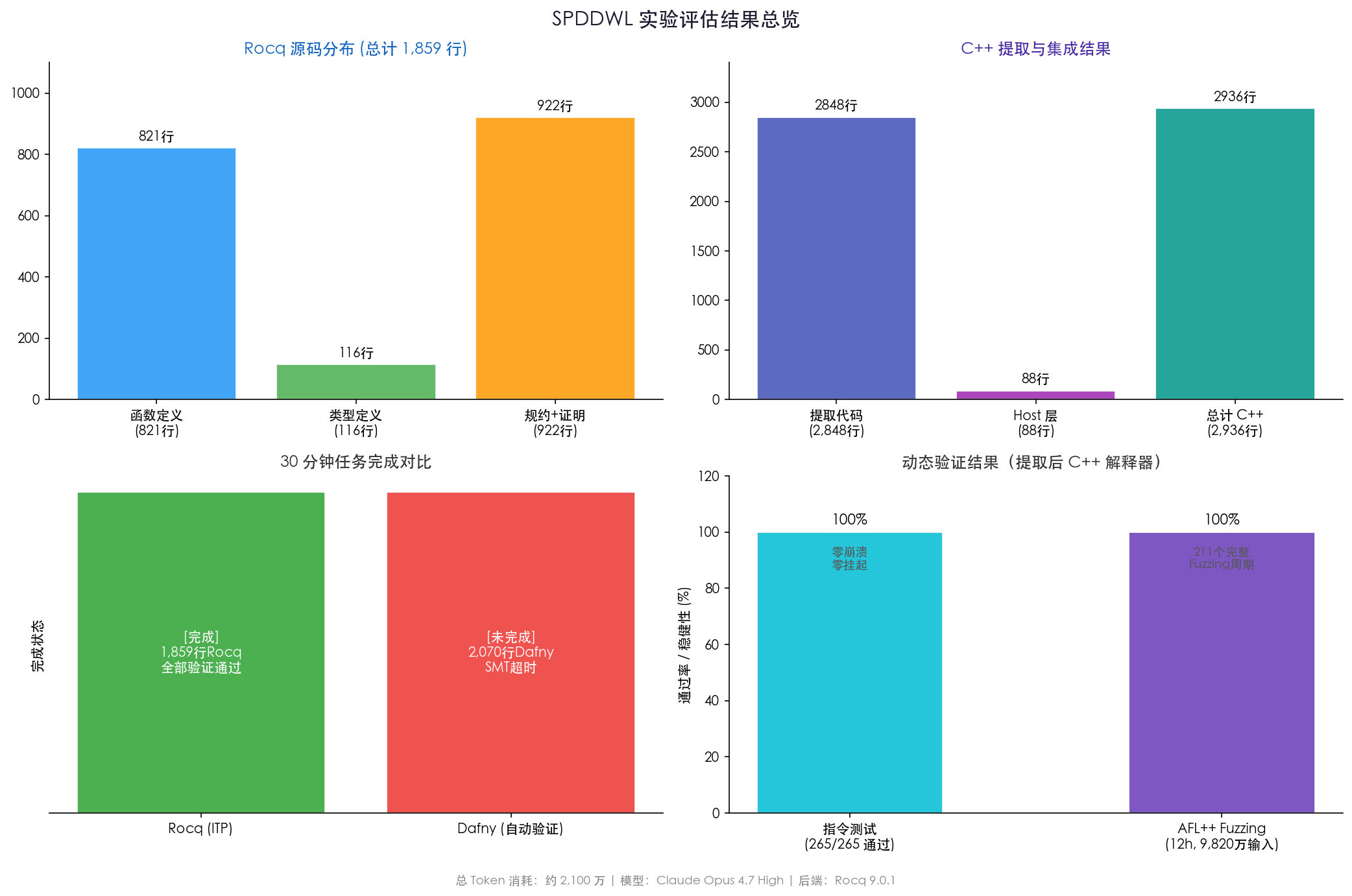 实验评估结果