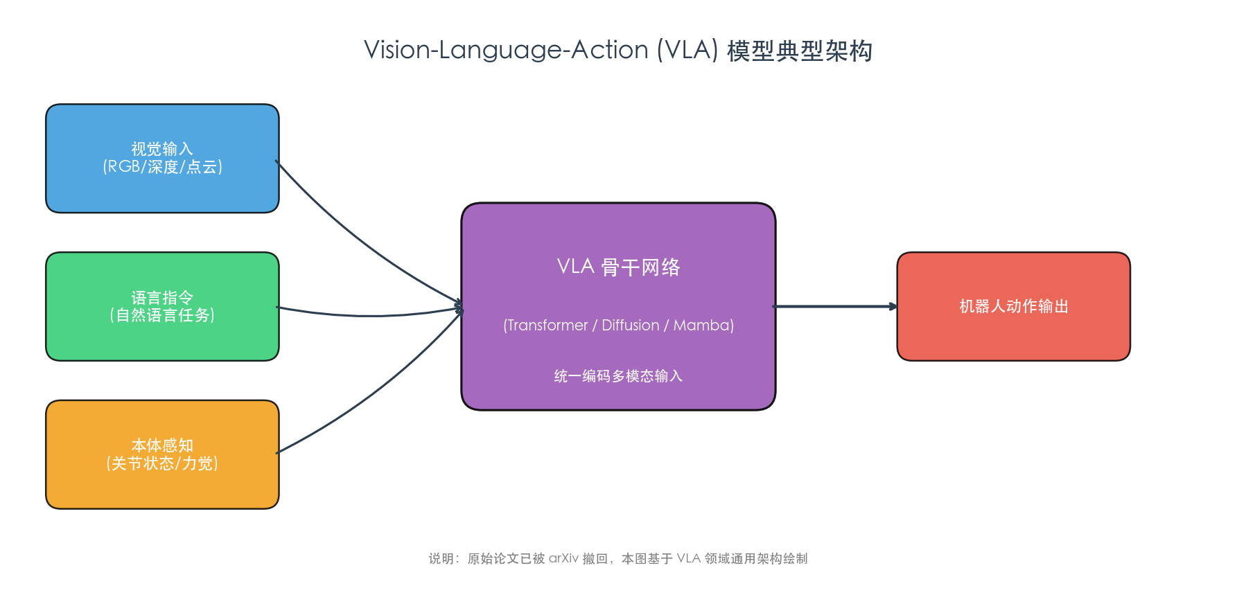 VLA 典型架构