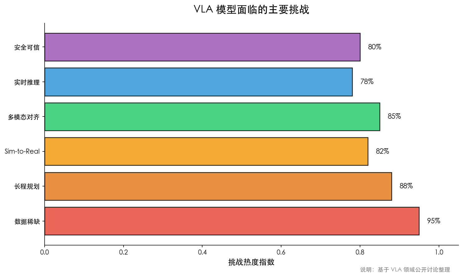 VLA 挑战