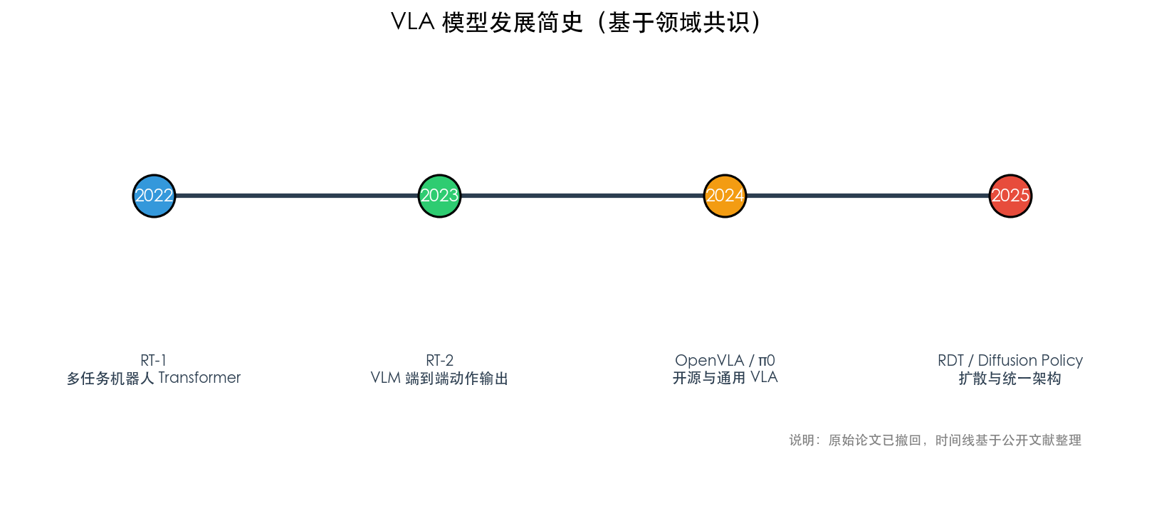 VLA 发展简史