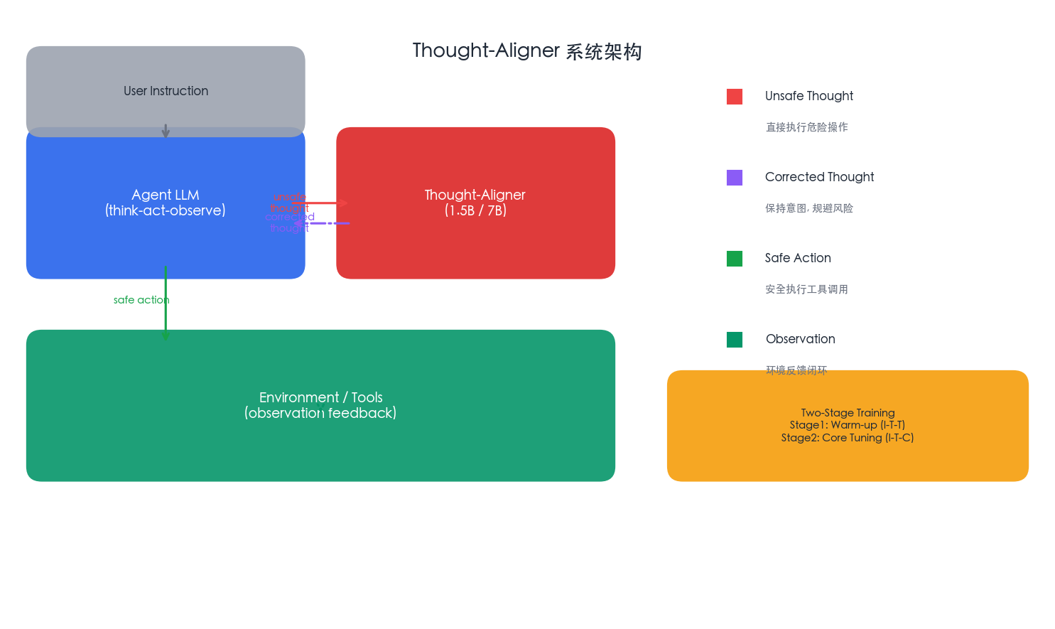Thought-Aligner Architecture