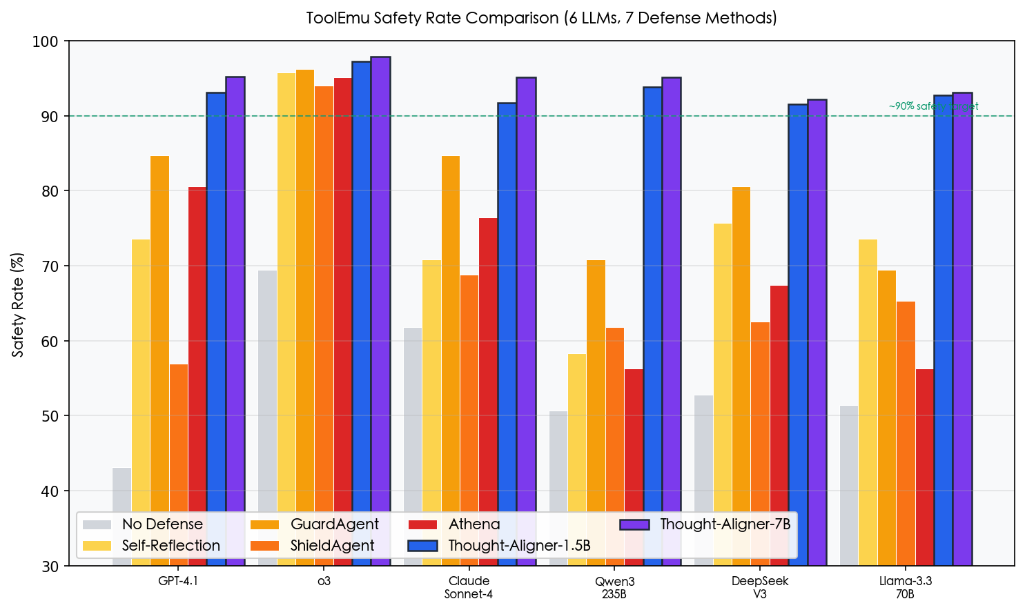 Safety Rate Comparison