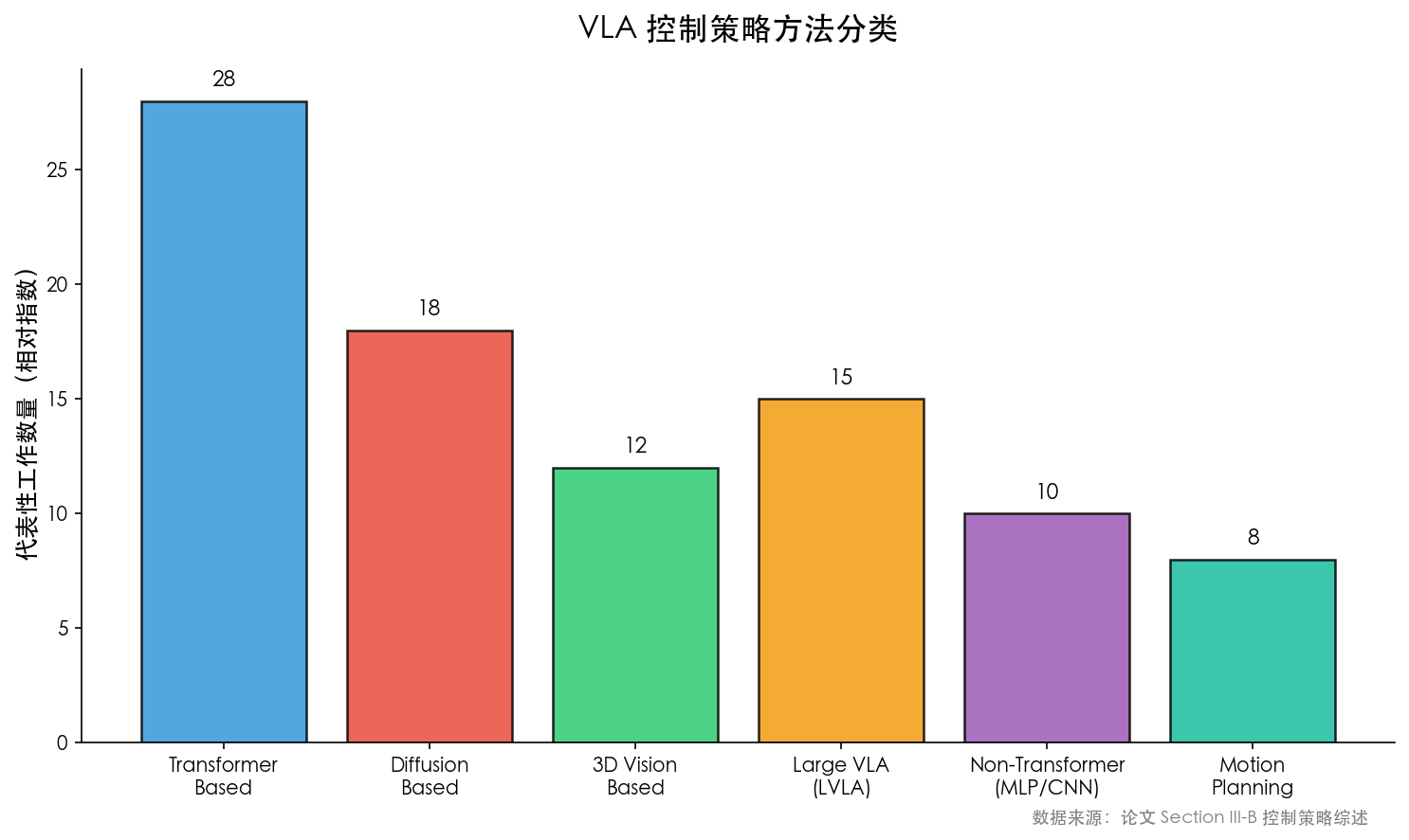 控制策略分类