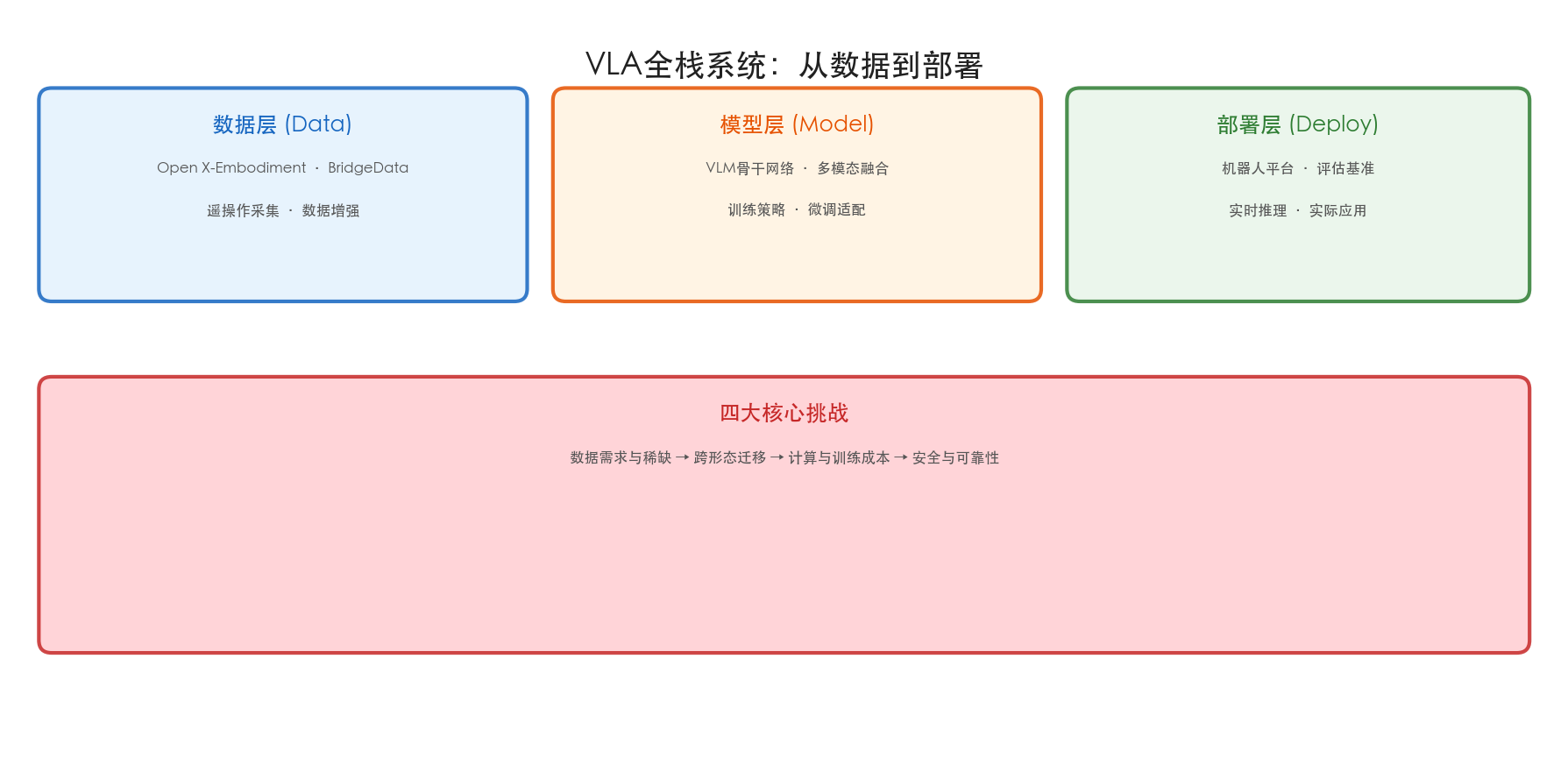 VLA全栈系统