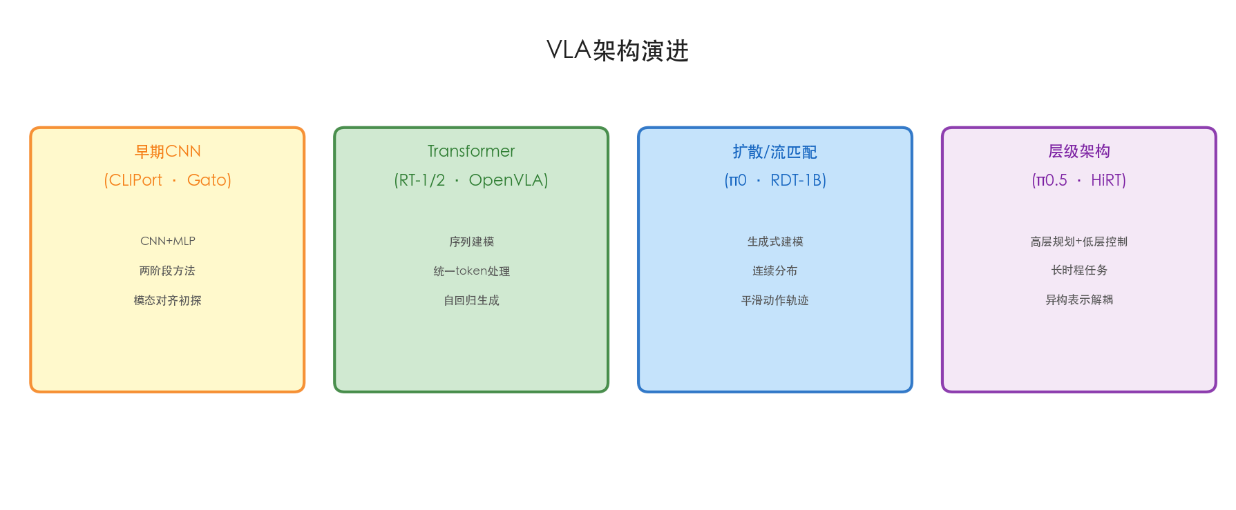 VLA架构演进